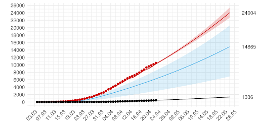 Średnioterminowa prognoza łącznej liczby rozpoznań zdiagnozowanych (czerwona linia) i niezdiagnozowanych (niebieska) w modelu stochastycznym. Na dzień 1 czerwca przewidujemy 26 878 wykrytych przypadków z 95% przedziałem ufności ( 25 768 - 27 964 )