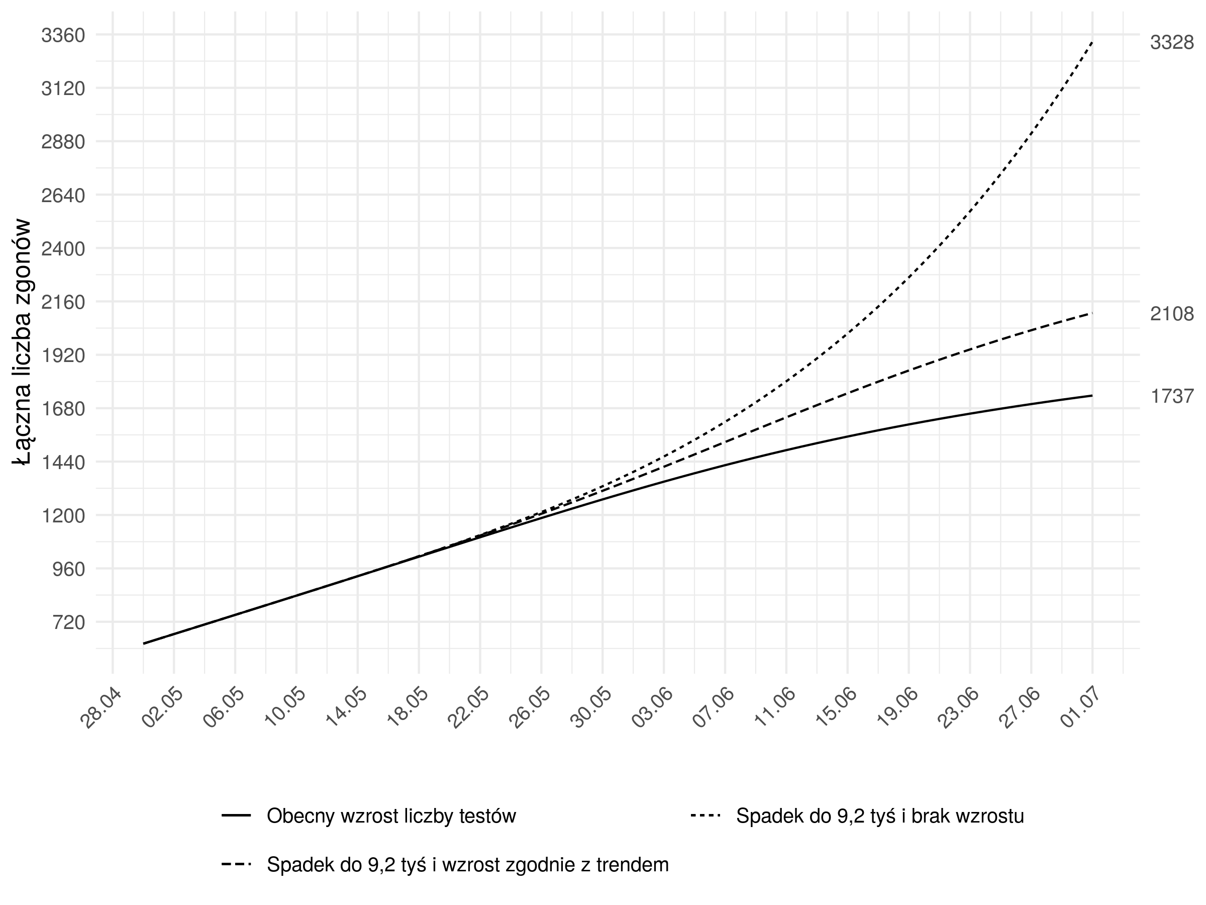 <b>Prognozowana łączna liczba zgonów w zależności od scenariusza testowania.</b> Na wykresie przedstawiono prognozowane trendy zgonów wg 3 scenariuszy opisanych na Rysunku 1:  1) Obecny trend - liczba testów wzrasta podobnie jak dotychczas aż do osiągnięcia pułapu 25 000 testów dziennie (maksymalna zdolność systemu w chwili obecnej), bez uwzględnienia spadku w okresie majówki; 2) Spadek do 9200 i wzrost zgodnie z trendem - liczba testów spada do 9200 2 maja i następnie wzrasta podobnie jak dotychczas aż do osiągnięcia pułapu 25 000 testów dziennie; 3) Spadek do 9200 i brak wzrostu - liczba testów po okresie majówki pozostaje na poziomie 9200 badań dziennie.