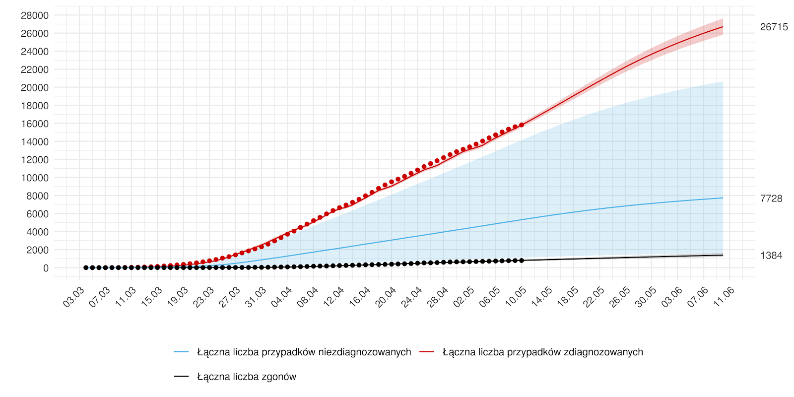Średnioterminowa prognoza łącznej liczby rozpoznań zdiagnozowanych (czerwona linia) i niezdiagnozowanych (niebieska) w modelu stochastycznym. Na dzień 10 czerwca przewidujemy 26 715 wykrytych przypadków z 95% przedziałem ufności  ( 25 807 - 27 642 ).