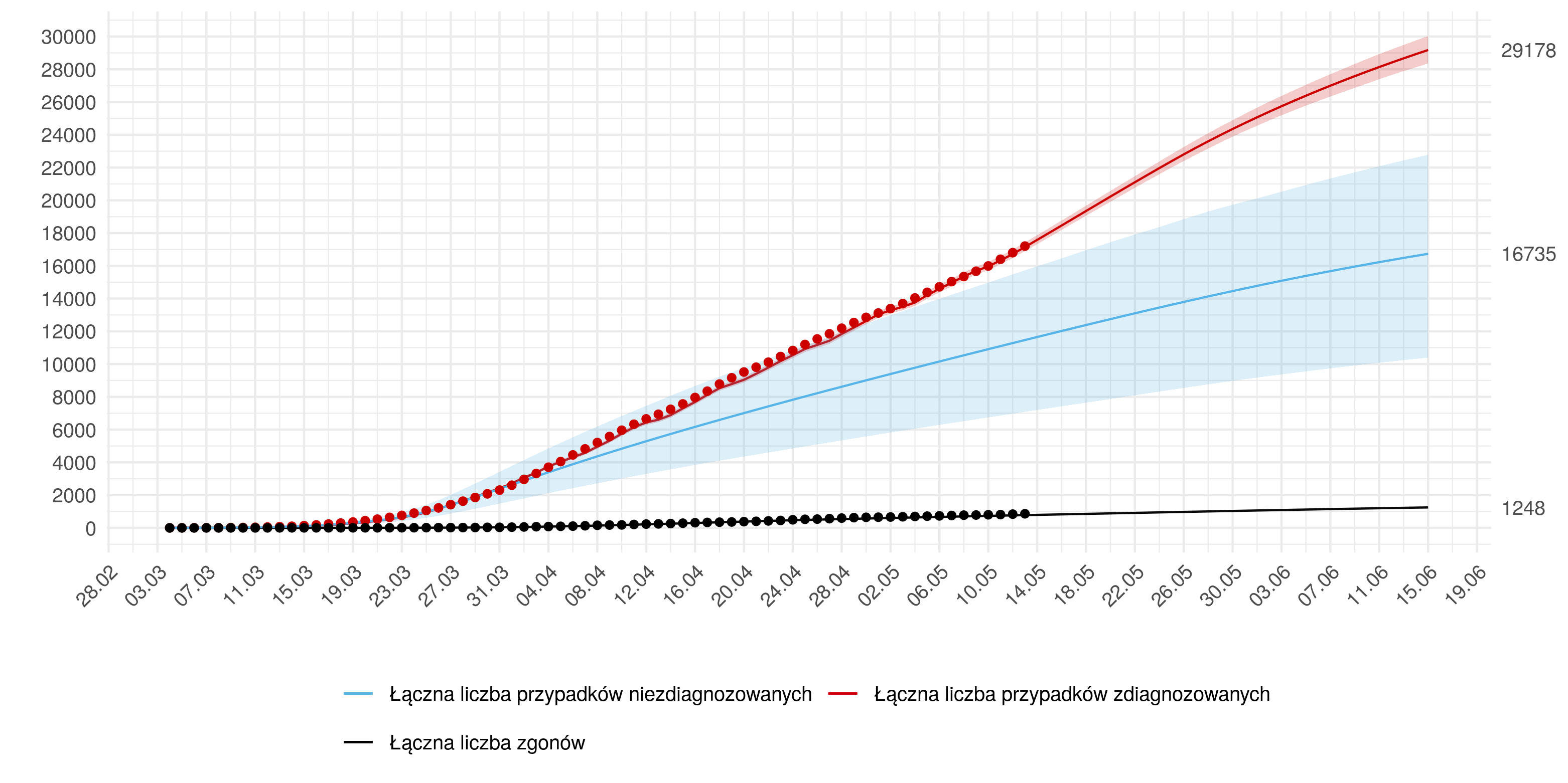 Średnioterminowa prognoza łącznej liczby rozpoznań zdiagnozowanych (czerwona linia) i niezdiagnozowanych (niebieska) w modelu stochastycznym. Na dzień 10 czerwca przewidujemy  29 178 wykrytych przypadków z 95% przedziałem ufności ( 28 360 - 30 031 )