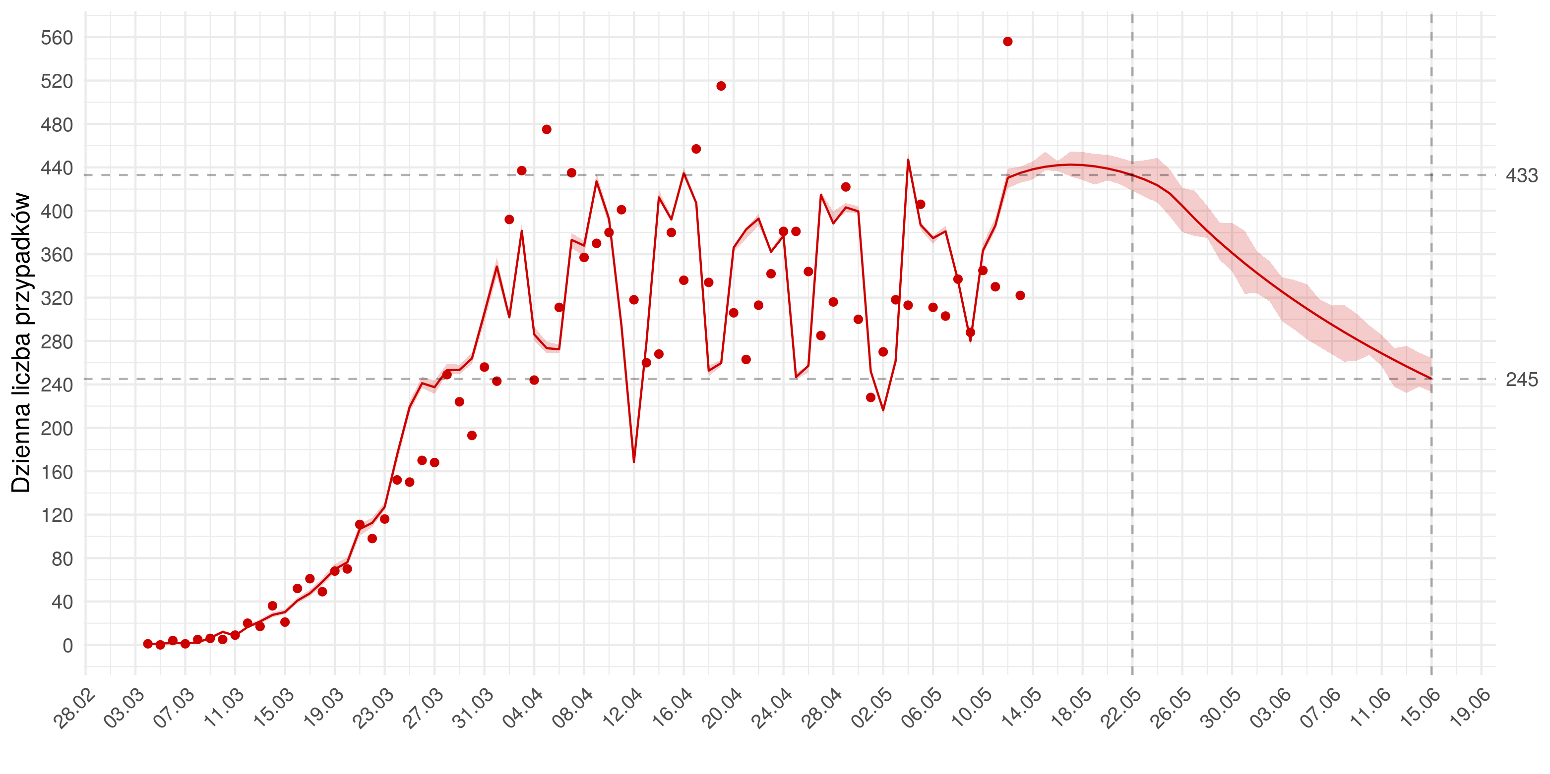 Średnioterminowa prognoza dziennej liczby rozpoznań zdiagnozowanych (czerwona linia) w modelu stochastycznym. Czerwonymi kropkami oznaczono obserwowane dane. Czerwona linia pokazuje predykcję z modelu - do 13.05 jest to predykcja w oparciu o obserwowane liczby wykonanych testów, następnie przyjęto trend wzrostowy w liczbie wykonywanych badań, co skutkuje prognozowanym spadkiem liczby zakażeń.