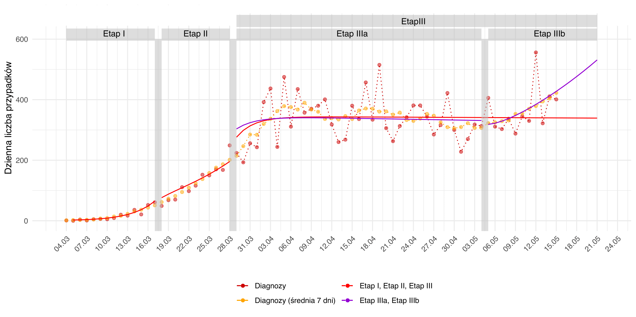 Prognozowana dzienna liczba przypadków na kolejnych etapach epidemii. Czerwone punkty odpowiadają dziennej liczbie diagnozowanych przypadków. Punkty pomarańczowe są średnią na dany dzień w tygodniowym oknie czasowym. Czerwona ciągła linia obrazuje przebieg predykcji dla trzech etapów epidemii w Polsce, ograniczonymi przez pionowe szare pasy odpowiadające wprowadzeniu lub zdjęciu restrykcji. Dla rozróżnienia etapów IIIa i IIIb fioletową linią zaznaczono predykcje z uwzględnieniem pierwszej fazy znoszenia restrykcji.