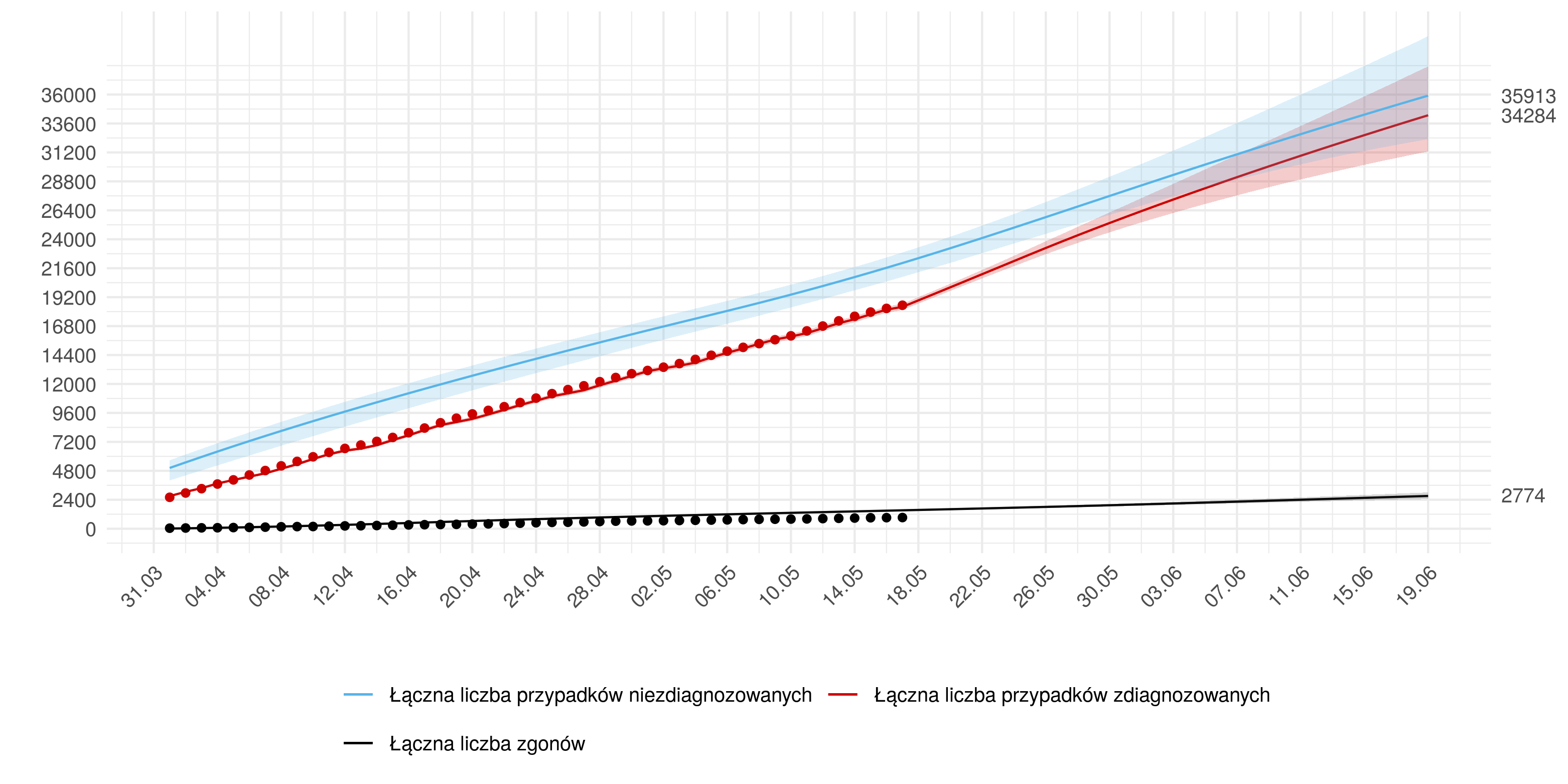 Średnioterminowa prognoza łącznej liczby rozpoznań zdiagnozowanych (czerwona linia) i niezdiagnozowanych (niebieska) w modelu stochastycznym. Na dzień 19 czerwca przewidujemy   34 284 wykrytych przypadków z 95% przedziałem ufności  (31 280 - 38 334).