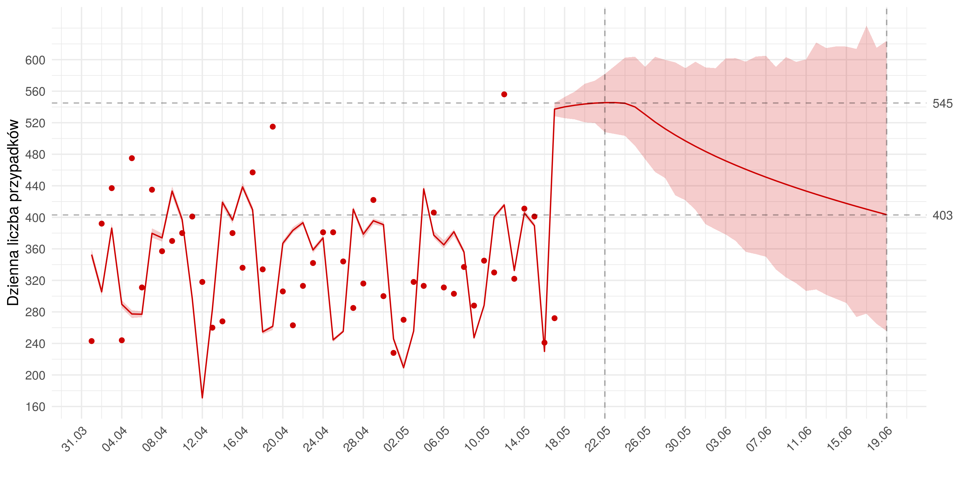 Średnioterminowa prognoza dziennej liczby rozpoznań zdiagnozowanych (czerwona linia) w modelu stochastycznym. Czerwonymi kropkami oznaczono obserwowane dane. Czerwona linia pokazuje predykcję z modelu - do 17.05 jest to predykcja w oparciu o obserwowane liczby wykonanych testów, następnie przyjęto trend wzrostowy w liczbie wykonywanych badań, co skutkuje prognozowanym spadkiem liczby zakażeń.
