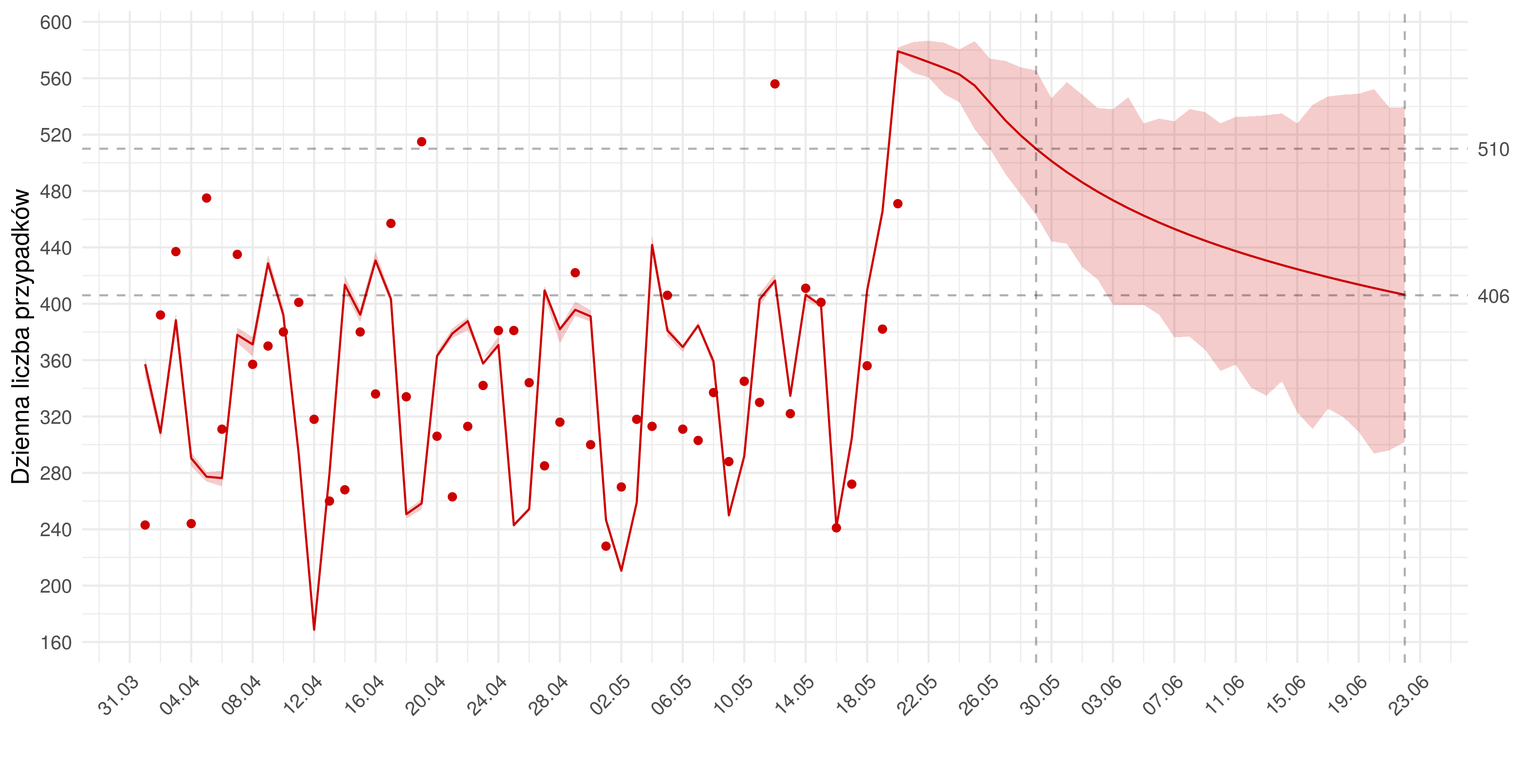 Średnioterminowa prognoza dziennej liczby rozpoznań zdiagnozowanych (czerwona linia) w modelu stochastycznym. Czerwonymi kropkami oznaczono obserwowane dane. Czerwona linia pokazuje predykcję z modelu - do 19.05 jest to predykcja w oparciu o obserwowane liczby wykonanych testów, następnie przyjęto trend wzrostowy w liczbie wykonywanych badań, co skutkuje prognozowanym spadkiem liczby zakażeń. Uwzględniono punkt odcięcia 04.05, po którym uległy zmianie wyestymowane parametry modelu.