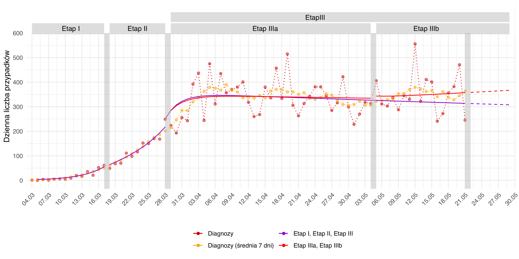 Prognozowana dzienna liczba przypadków na kolejnych etapach epidemii. Czerwone punkty odpowiadają dziennej liczbie diagnozowanych przypadków. Punkty pomarańczowe są średnią na dany dzień w tygodniowym oknie czasowym. Czerwona ciągła linia obrazuje przebieg predykcji dla trzech etapów epidemii w Polsce, ograniczonymi przez pionowe szare pasy odpowiadające wprowadzeniu lub zdjęciu restrykcji. Dla rozróżnienia etapów IIIa i IIIb fioletową linią zaznaczono predykcje z uwzględnieniem pierwszej fazy znoszenia restrykcji.