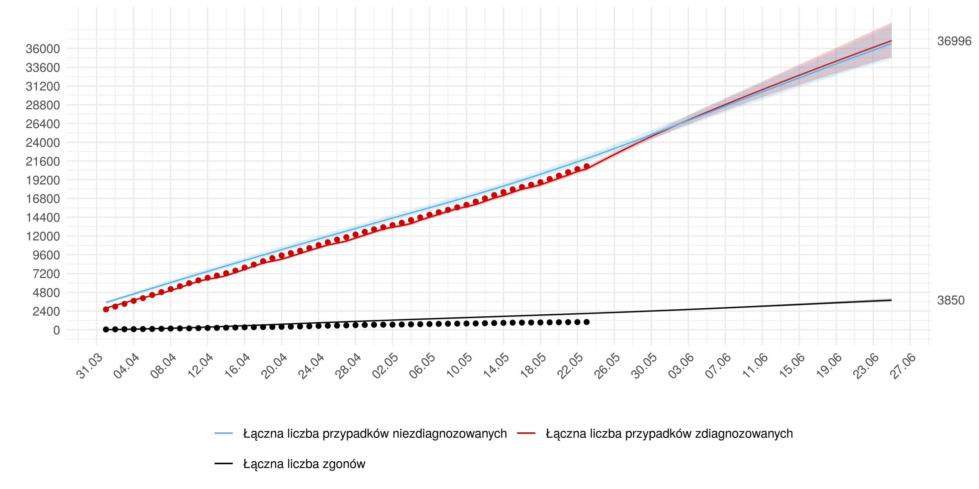 Średnioterminowa prognoza łącznej liczby rozpoznań zdiagnozowanych (czerwona linia) i niezdiagnozowanych (niebieska) w modelu stochastycznym.  Na dzień 25 czerwca przewidujemy 36 996 wykrytych przypadków z 95% przedziałem ufności ( 34 890 - 39 316 )
