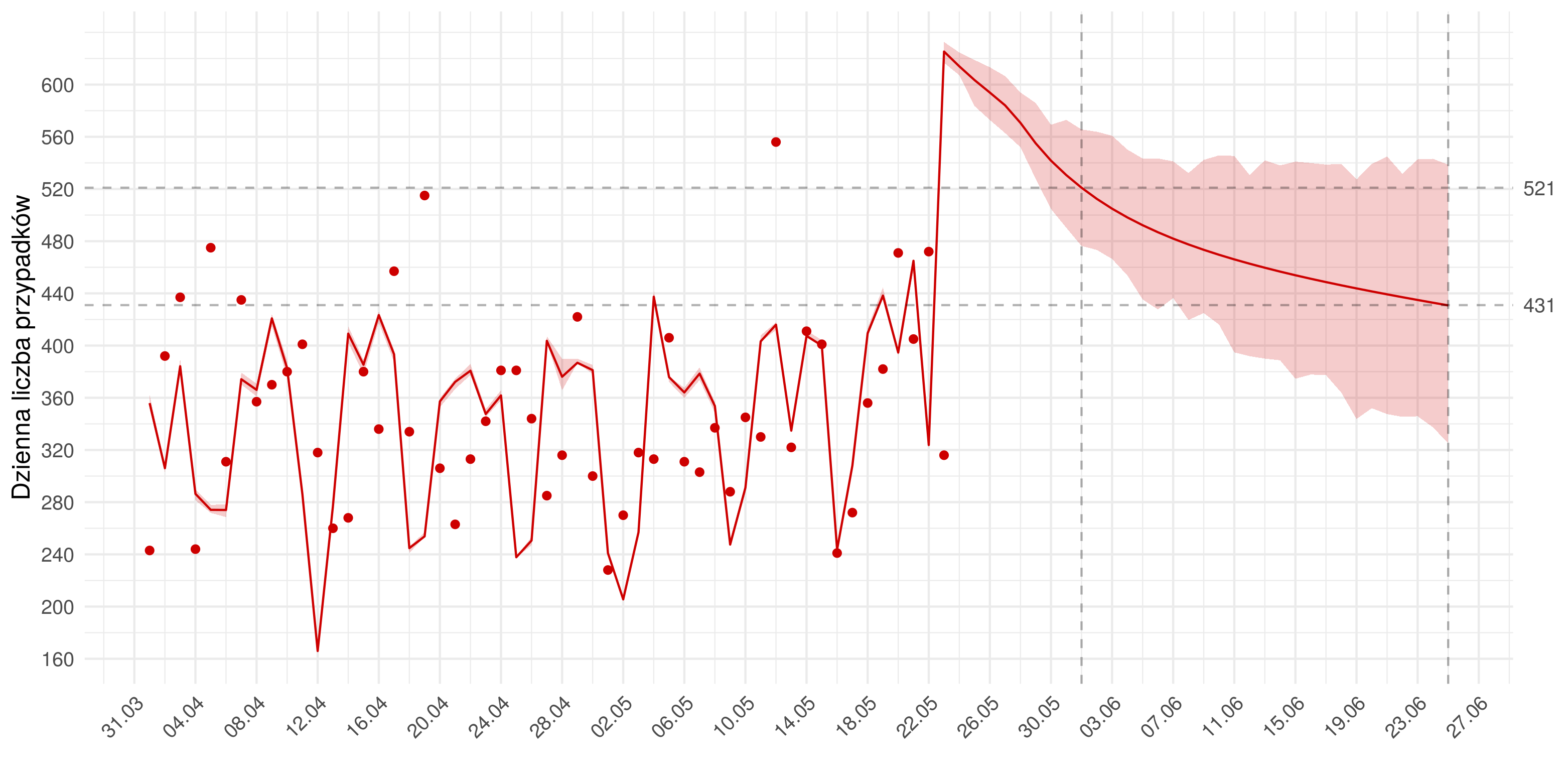 Średnioterminowa prognoza dziennej liczby rozpoznań zdiagnozowanych (czerwona linia) w modelu stochastycznym. Czerwonymi kropkami oznaczono obserwowane dane. Czerwona linia pokazuje predykcję z modelu - do 23.05 jest to predykcja w oparciu o obserwowane liczby wykonanych testów, następnie przyjęto trend liczbie wykonywanych badań. Uwzględniono punkt odcięcia 04.05, po którym uległy zmianie wyestymowane parametry modelu