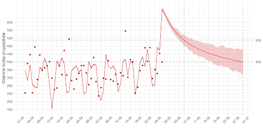  Średnioterminowa prognoza dziennej liczby rozpoznań zdiagnozowanych (czerwona linia) w modelu stochastycznym. Czerwonymi kropkami oznaczono obserwowane dane. Czerwona linia pokazuje predykcję z modelu - do 27.05 jest to predykcja w oparciu o obserwowane liczby wykonanych testów, następnie przyjęto trend liczbie wykonywanych badań. Uwzględniono punkt odcięcia 04.05, po którym uległy zmianie wyestymowane parametry modelu.