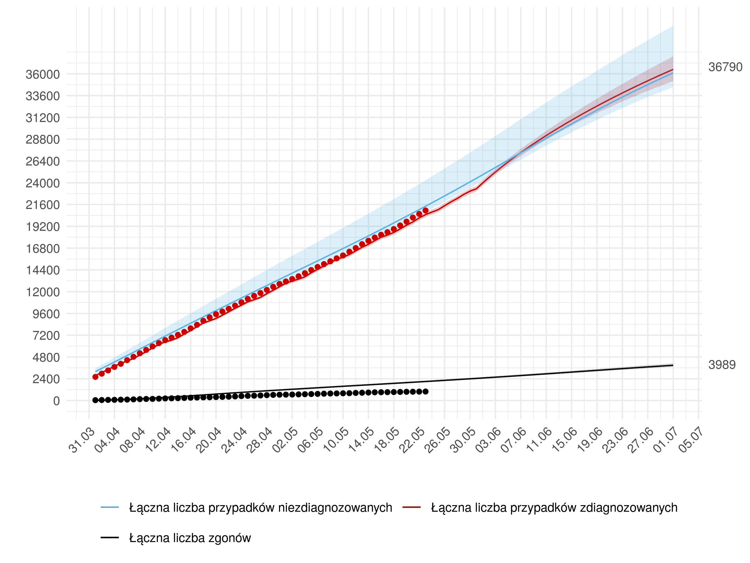 Średnioterminowa prognoza łącznej liczby rozpoznań zdiagnozowanych (czerwona linia) i niezdiagnozowanych (niebieska) w modelu stochastycznym. W dniach 31 maja - 1 lipca przyjęto wzrost liczby testów opisany. Na dzień 1 lipca przewidujemy 36 790 z 95% przedziałem ufności  (35456 - 38281).
