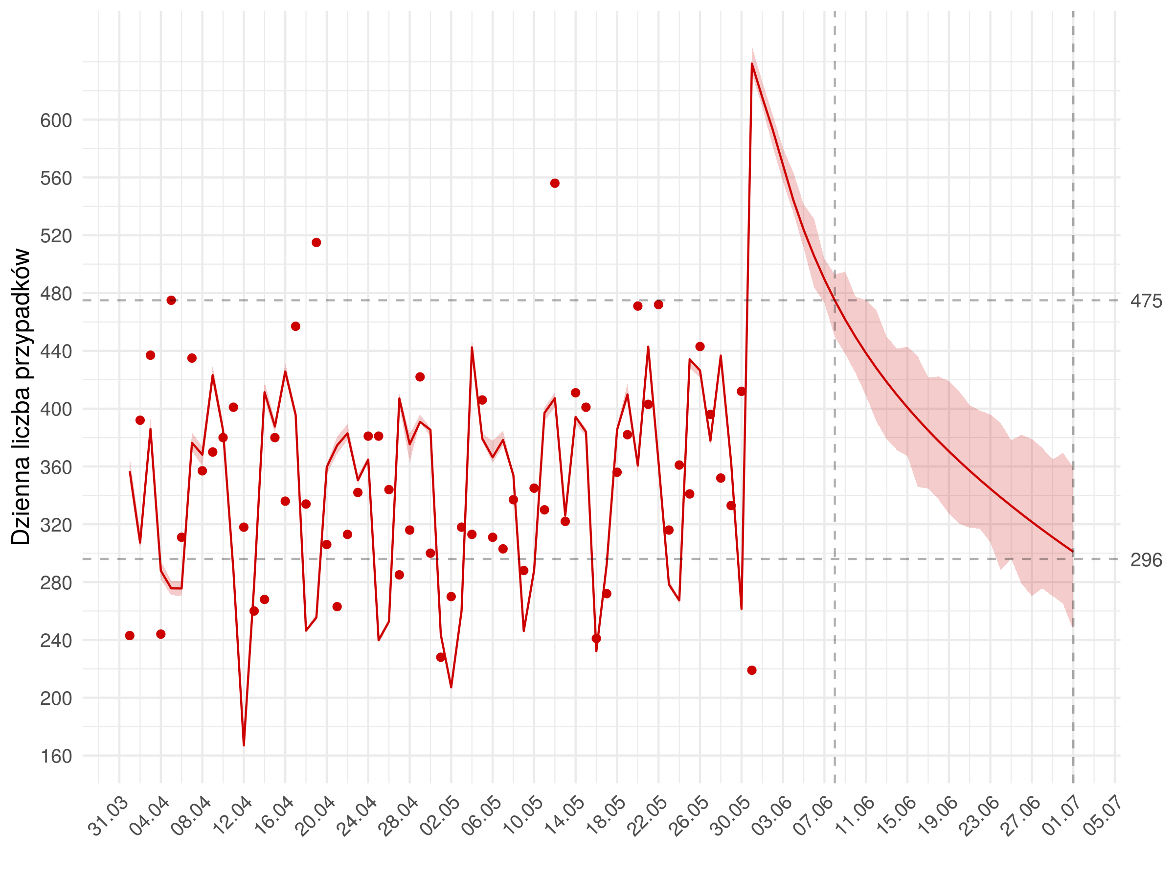 Średnioterminowa prognoza dziennej liczby rozpoznań zdiagnozowanych (czerwona linia) w modelu stochastycznym. Czerwonymi kropkami oznaczono obserwowane dane. Czerwona linia pokazuje predykcję z modelu - do 1.07 jest to predykcja w oparciu o obserwowane liczby wykonanych testów, następnie przyjęto trend liczbie wykonywanych badań, Uwzględniono punkt odcięcia 04.05, po którym uległy zmianie wyestymowane parametry modelu.