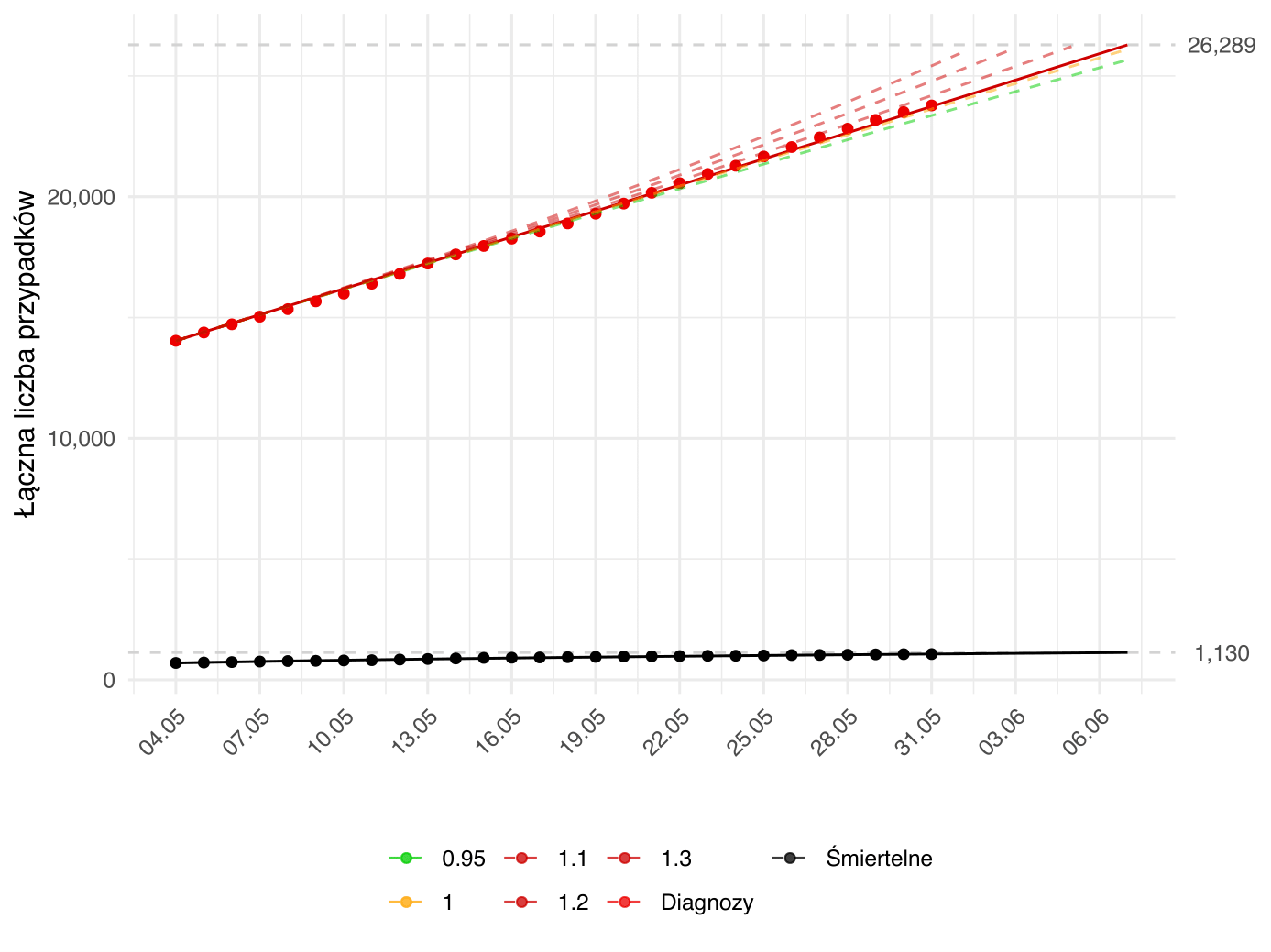 Prognoza krótkoterminowa liczby osób diagnozowanych i zgonów. Aktualna prognoza (linia ciągła) oparta na modelu dopasowanym zarówno względem parametru β- związanego z redukcją kontaktów społecznych, jak i γ<sup>-1</sup> - związanego z efektywnością strategii testowania. Kolorem czerwonym oznaczona jest łączna liczba rozpoznań aż do danego dnia, zielonym - łączna liczba wyzdrowień, a czarnym - zgonów. Kropki oznaczają obserwowane dane odpowiedniej kategorii. Dodatkowo, przerywane linie przedstawiają alternatywne prognozy zależne od poziomu parametru <i>R<sub>0</sub></i>, przy parametrze γ<sup>-1</sup> (interpretowanym jako długość okresu zakaźności) ustalonym na wartość estymowaną w oparciu o dane do dnia przygotowania raportu. Kolor przerywanych linii odpowiada intensywności epidemii zgodnej z wartością parametru <i>R<sub>0</sub></i> (zielona - podkrytyczna, żółta - stan endemiczny, czerwona - nadkrytyczna). Model został dopasowany do danych od 04.05. Aktualne parametry modelu:  β = 0.06432; γ<sup>-1</sup> = 15.85809, <i>R<sub>0</sub></i> = 1.02003.