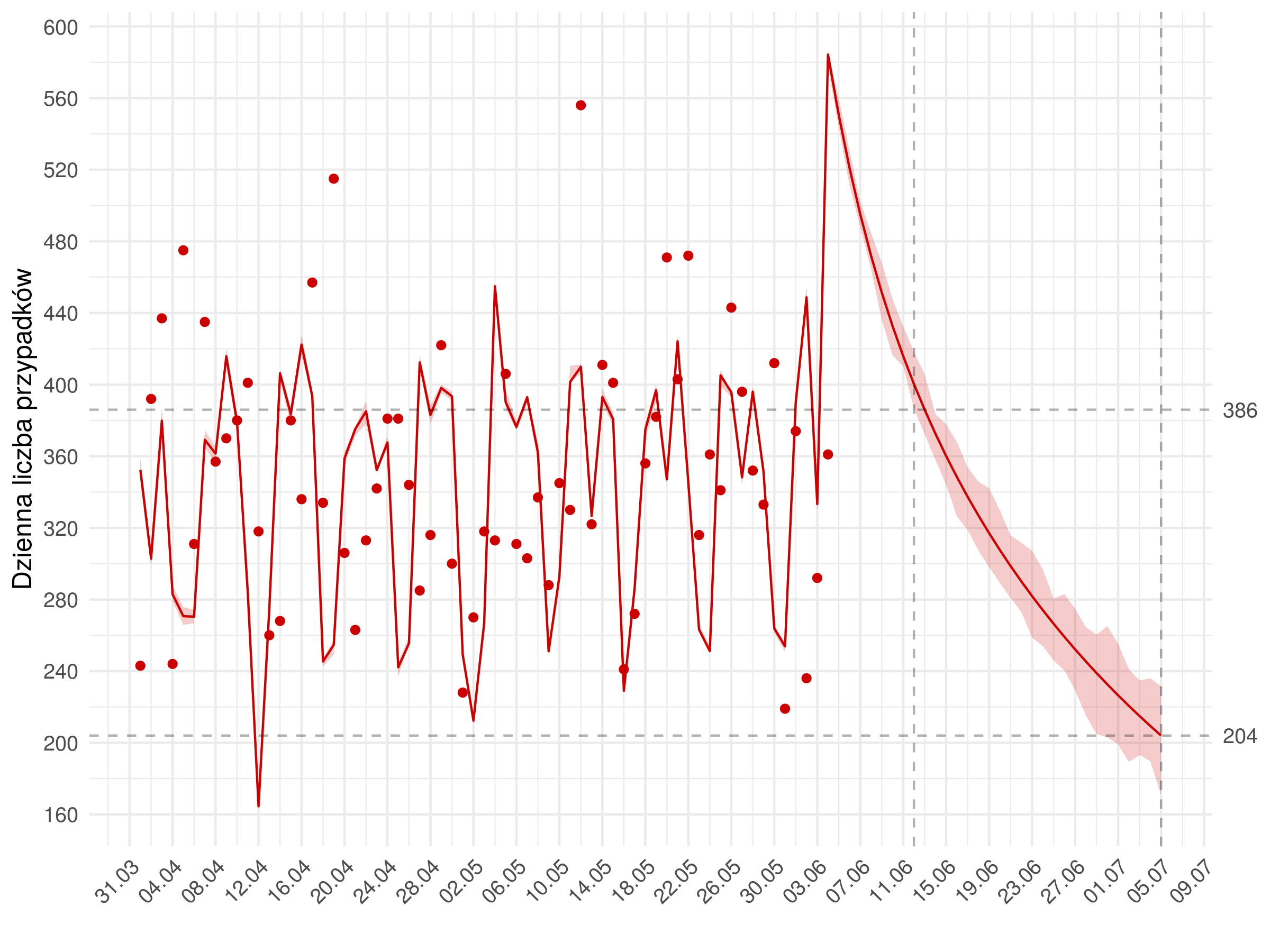 Średnioterminowa prognoza dziennej liczby rozpoznań zdiagnozowanych (czerwona linia) w modelu stochastycznym. Czerwonymi kropkami oznaczono obserwowane dane. Czerwona linia pokazuje predykcję z modelu - do 5.07 jest to predykcja w oparciu o obserwowane liczby wykonanych testów, następnie przyjęto trend liczbie wykonywanych badań zgodnie . Uwzględniono punkt odcięcia 4.05, po którym uległy zmianie wyestymowane parametry modelu.