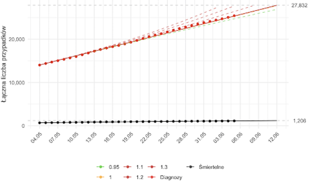 Prognoza krótkoterminowa liczby osób diagnozowanych i zgonów. Aktualna prognoza (linia ciągła) oparta na modelu dopasowanym zarówno względem parametru β - związanego z redukcją kontaktów społecznych, jak i &gamma<sup>-1</sup> - związanego z efektywnością strategii testowania. Kolorem czerwonym oznaczona jest łączna liczba rozpoznań aż do danego dnia, zielonym - łączna liczba wyzdrowień, a czarnym - zgonów. Kropki oznaczają obserwowane dane odpowiedniej kategorii. Dodatkowo, przerywane linie przedstawiają alternatywne prognozy zależne od poziomu parametru <i>R<sub>0</sub></i>, przy parametrze &gamma<sup>-1</sup> (interpretowanym jako długość okresu zakaźności) ustalonym na wartość estymowaną w oparciu o dane do dnia przygotowania raportu. Kolor przerywanych linii odpowiada intensywności epidemii zgodnej z wartością parametru <i>R<sub>0</sub></i> (zielona - podkrytyczna, żółta - stan endemiczny, czerwona - nadkrytyczna). Model został dopasowany do danych od 04.05.