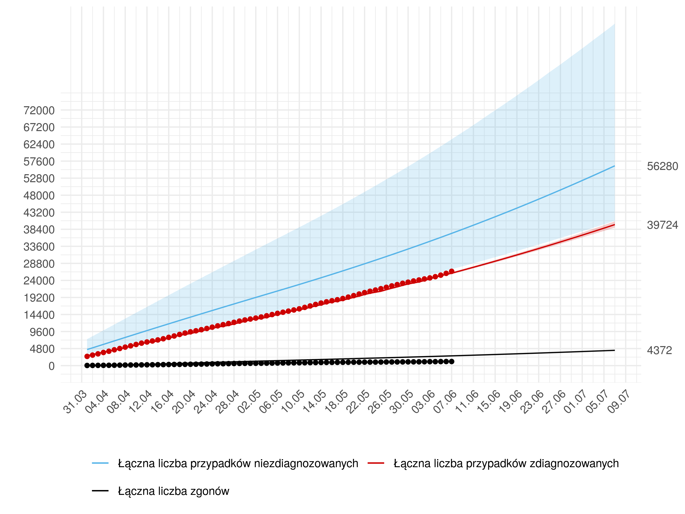 Średnioterminowa prognoza łącznej liczby rozpoznań zdiagnozowanych (czerwona linia) i niezdiagnozowanych (niebieska) w modelu stochastycznym. W dniach 31 maja - 5 lipca przyjęto wzrost liczby testów opisany w Appendix 3. Na dzień 7 lipca przewidujemy 39 724 z 95% przedziałem ufności (38 874 -  40 632).