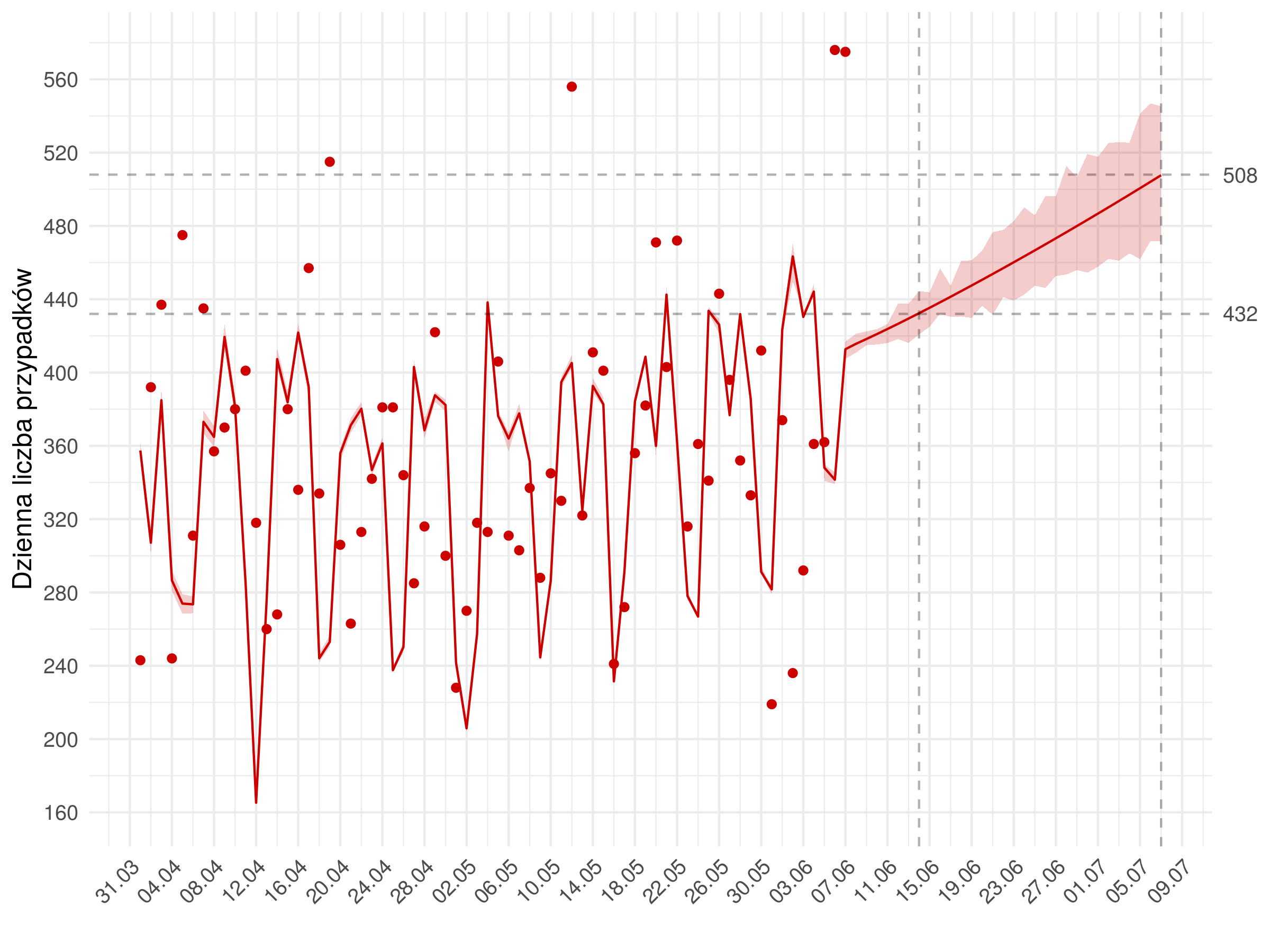 Średnioterminowa prognoza dziennej liczby rozpoznań zdiagnozowanych (czerwona linia) w modelu stochastycznym. Czerwonymi kropkami oznaczono obserwowane dane. Czerwona linia pokazuje predykcję z modelu - do 9.07 jest to predykcja w oparciu o obserwowane liczby wykonanych testów, następnie przyjęto trend liczbie wykonywanych badań. Uwzględniono punkt odcięcia 4.05, po którym uległy zmianie wyestymowane parametry modelu.
