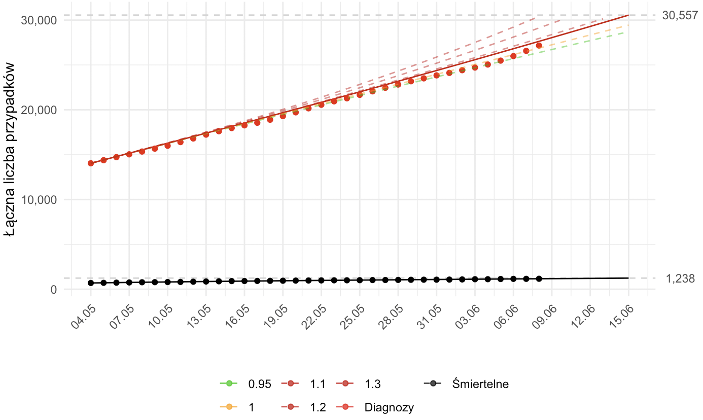 Prognoza krótkoterminowa liczby osób diagnozowanych i zgonów. Aktualna prognoza (linia ciągła) oparta na modelu dopasowanym zarówno względem parametru β - związanego z redukcją kontaktów społecznych, jak i γ<sup>-1</sup> - związanego z efektywnością strategii testowania. Kolorem czerwonym oznaczona jest łączna liczba rozpoznań aż do danego dnia, zielonym - łączna liczba wyzdrowień, a czarnym - zgonów. Kropki oznaczają obserwowane dane odpowiedniej kategorii. Dodatkowo, przerywane linie przedstawiają alternatywne prognozy zależne od poziomu parametru <i>R<sub>0</sub></i>, przy parametrze γ<sup>-1</sup> (interpretowanym jako długość okresu zakaźności) ustalonym na wartość estymowaną w oparciu o dane do dnia przygotowania raportu. Kolor przerywanych linii odpowiada intensywności epidemii zgodnej z wartością parametru <i>R<sub>0</sub></i> (zielona - podkrytyczna, żółta - stan endemiczny, czerwona - nadkrytyczna). Model został dopasowany do danych od 04.05.