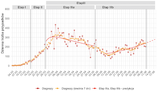 <b>Krajowa dzienna liczba przypadków na kolejnych etapach epidemii z wyłączeniem woj. śląskiego.</b> Analiza etapu od tygodnia po rozluźnieniu obostrzeń. Czerwone punkty odpowiadają dziennej liczbie diagnozowanych przypadków. Punkty pomarańczowe są średnią na dany dzień w tygodniowym oknie czasowym. Czerwona ciągła linia obrazuje przebieg predykcji dla poszczególnych etapów epidemii w Polsce, ograniczonymi przez pionowe szare pasy odpowiadające wprowadzeniu lub zdjęciu restrykcji.
