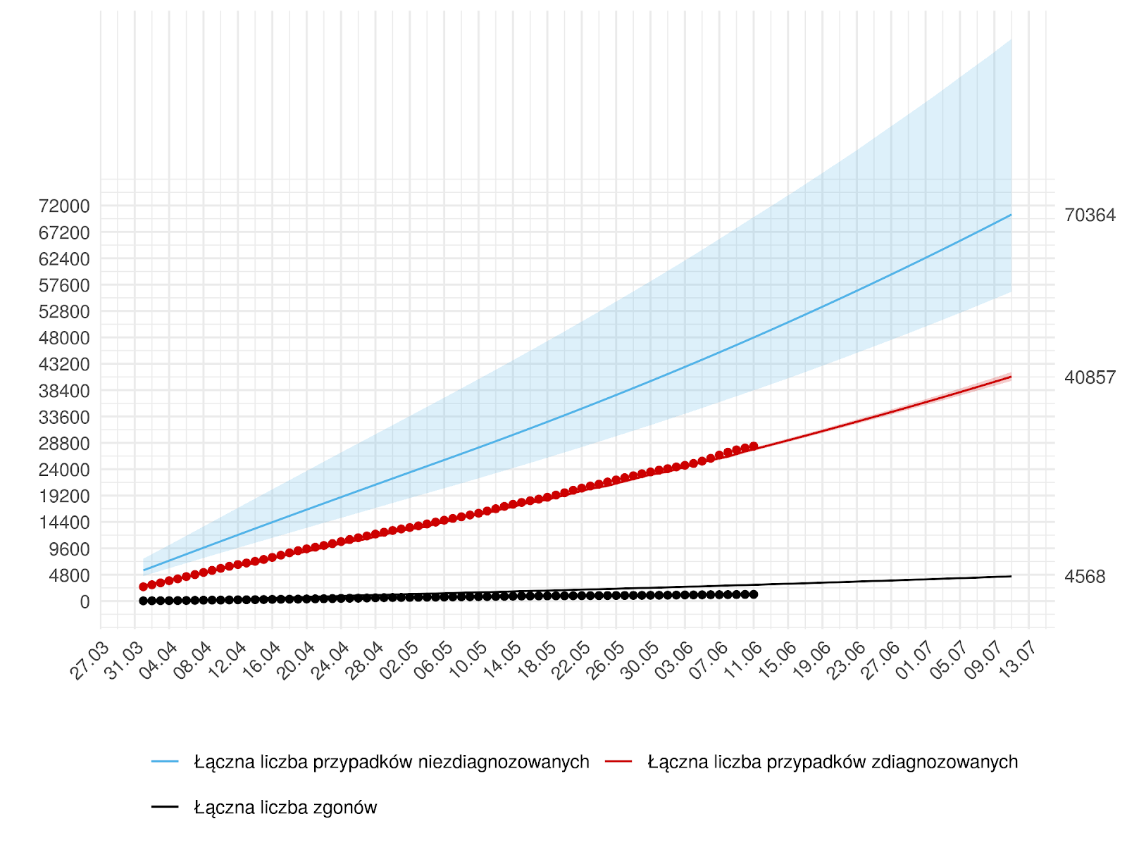 Średnioterminowa prognoza łącznej liczby rozpoznań zdiagnozowanych (czerwona linia) i niezdiagnozowanych (niebieska) w modelu stochastycznym. W dniach 12 czerwca - 11 lipca przyjęto wzrost liczby testów. Na dzień 11 lipca przewidujemy 40 857 z 95% przedziałem ufności (40 092 - 41 691).