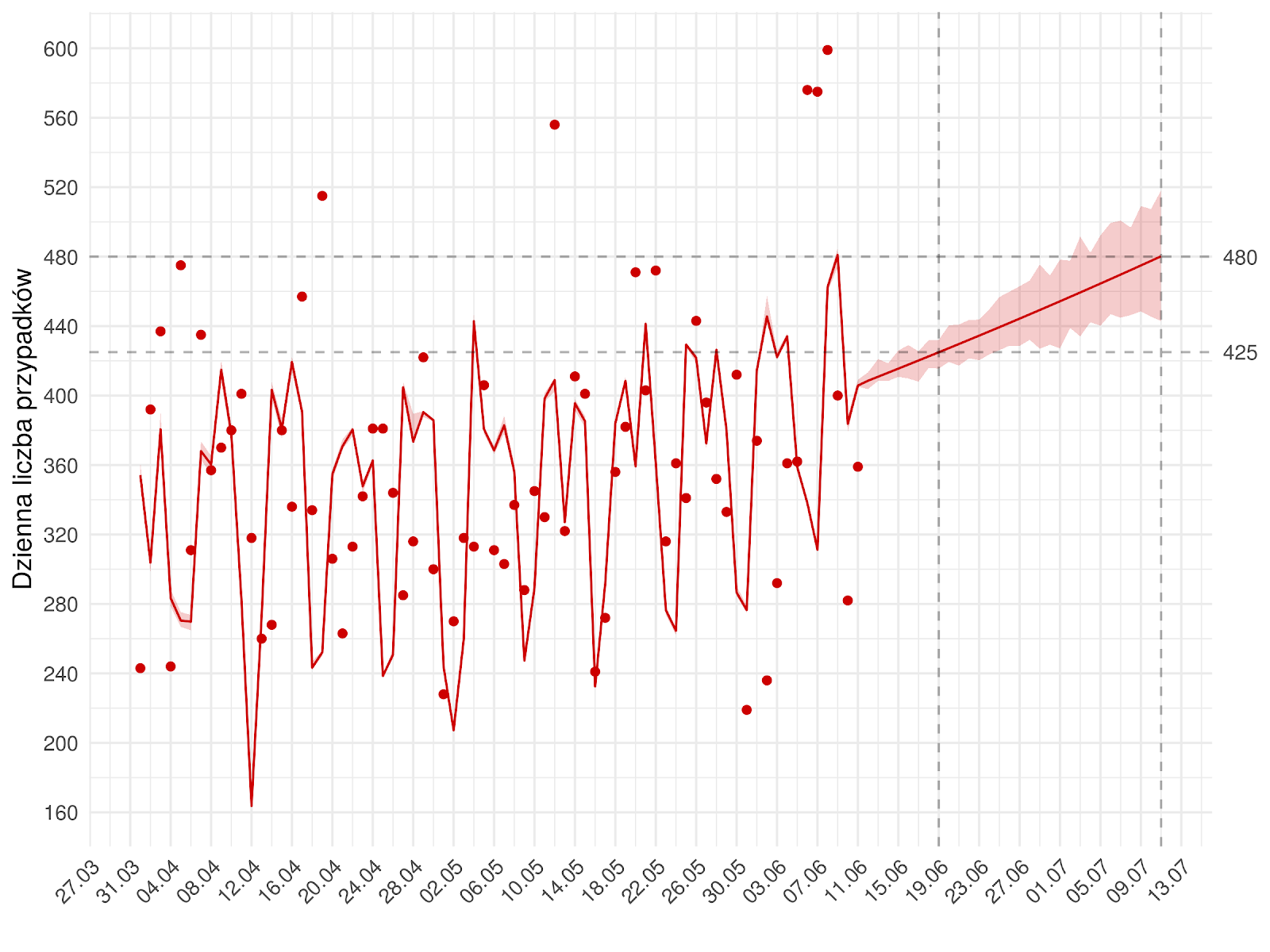 Średnioterminowa prognoza dziennej liczby rozpoznań zdiagnozowanych (czerwona linia) w modelu stochastycznym. Czerwonymi kropkami oznaczono obserwowane dane. Czerwona linia pokazuje predykcję z modelu - do 11.07 jest to predykcja w oparciu o obserwowane liczby wykonanych testów, następnie przyjęto trend liczbie wykonywanych badań. Uwzględniono punkt odcięcia 4.05, po którym uległy zmianie wyestymowane parametry modelu.