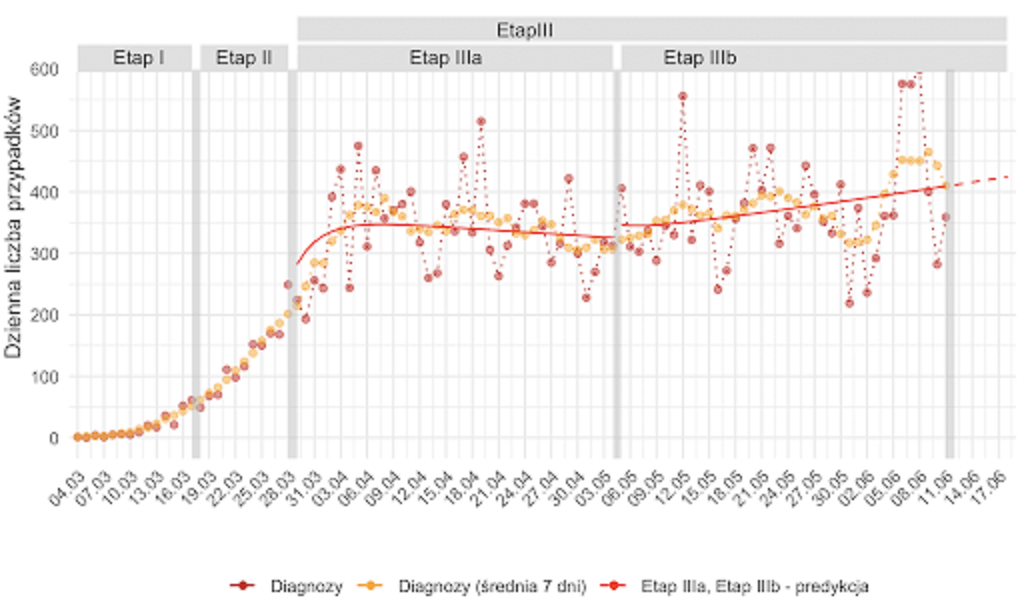 Prognozowana dzienna liczba przypadków na kolejnych etapach epidemii. Czerwone punkty odpowiadają dziennej liczbie diagnozowanych przypadków. Punkty pomarańczowe są średnią na dany dzień w tygodniowym oknie czasowym. Czerwona ciągła linia obrazuje przebieg predykcji dla poszczególnych etapów epidemii w Polsce, ograniczonymi przez pionowe szare pasy odpowiadające wprowadzeniu lub zdjęciu restrykcji.