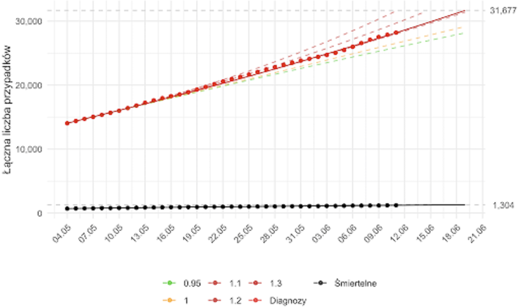 Prognoza krótkoterminowa liczby osób diagnozowanych i zgonów. Aktualna prognoza (linia ciągła) oparta na modelu dopasowanym zarówno względem parametru β - związanego z redukcją kontaktów społecznych, jak i γ<sup>-1</sup>  - związanego z efektywnością strategii testowania. Kolorem czerwonym oznaczona jest łączna liczba rozpoznań aż do danego dnia, zielonym - łączna liczba wyzdrowień, a czarnym - zgonów. Kropki oznaczają obserwowane dane odpowiedniej kategorii. Dodatkowo, przerywane linie przedstawiają alternatywne prognozy zależne od poziomu parametru <i>R<sub>0</sub></i>, przy parametrze γ<sup>-1</sup> (interpretowanym jako długość okresu zakaźności) ustalonym na wartość estymowaną w oparciu o dane do dnia przygotowania raportu. Kolor przerywanych linii odpowiada intensywności epidemii zgodnej z wartością parametru <i>R<sub>0</sub></i> (zielona - podkrytyczna, żółta - stan endemiczny, czerwona - nadkrytyczna). Model został dopasowany do danych od 04.05.