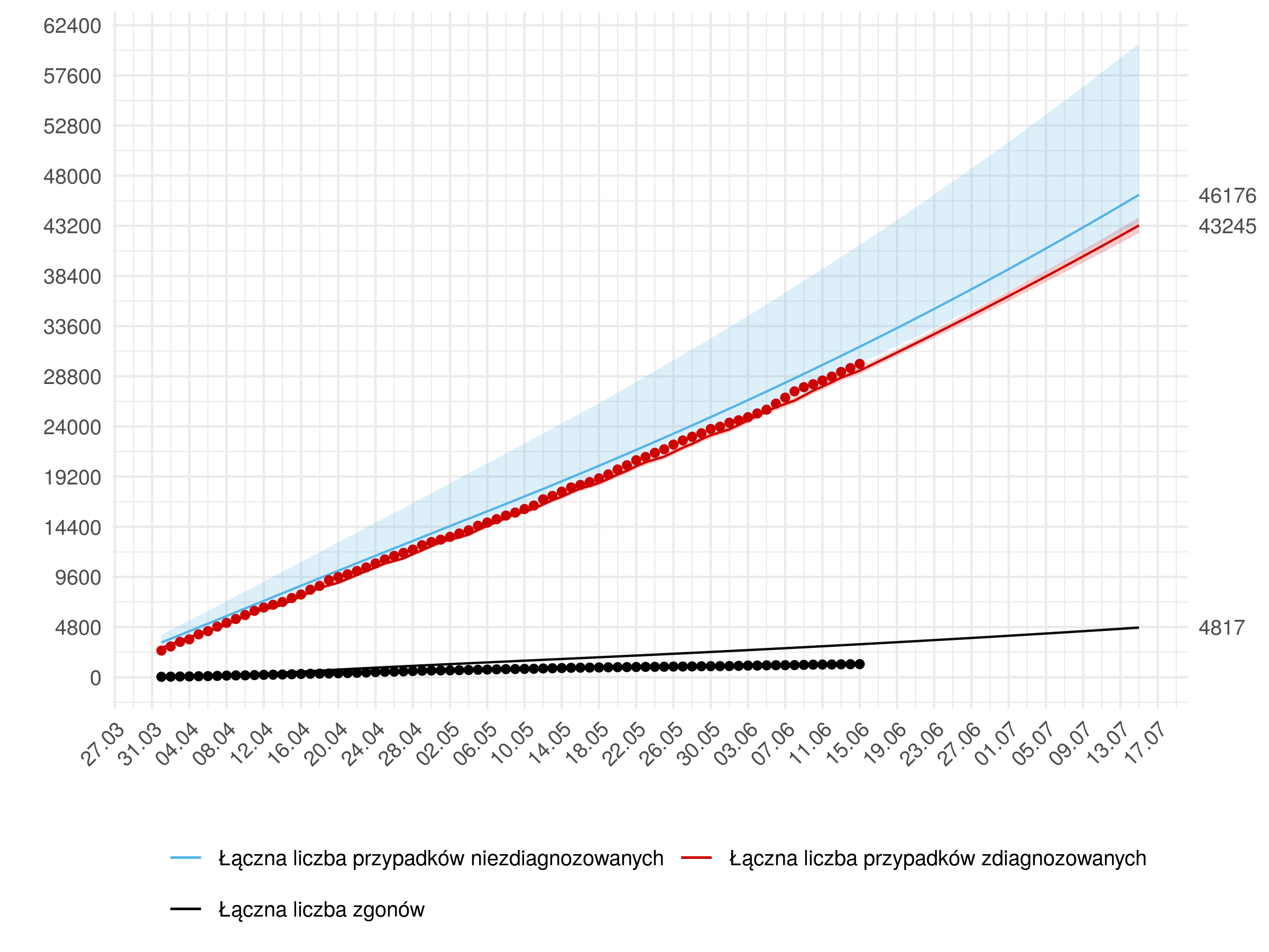 Średnioterminowa prognoza łącznej liczby rozpoznań zdiagnozowanych (czerwona linia) i niezdiagnozowanych (niebieska) w modelu stochastycznym. W dniach 16 czerwca - 15 lipca przyjęto wzrost liczby testów opisany. Na dzień 11 lipca przewidujemy 43 245 z 95% przedziałem ufności (42 512 - 44 011).