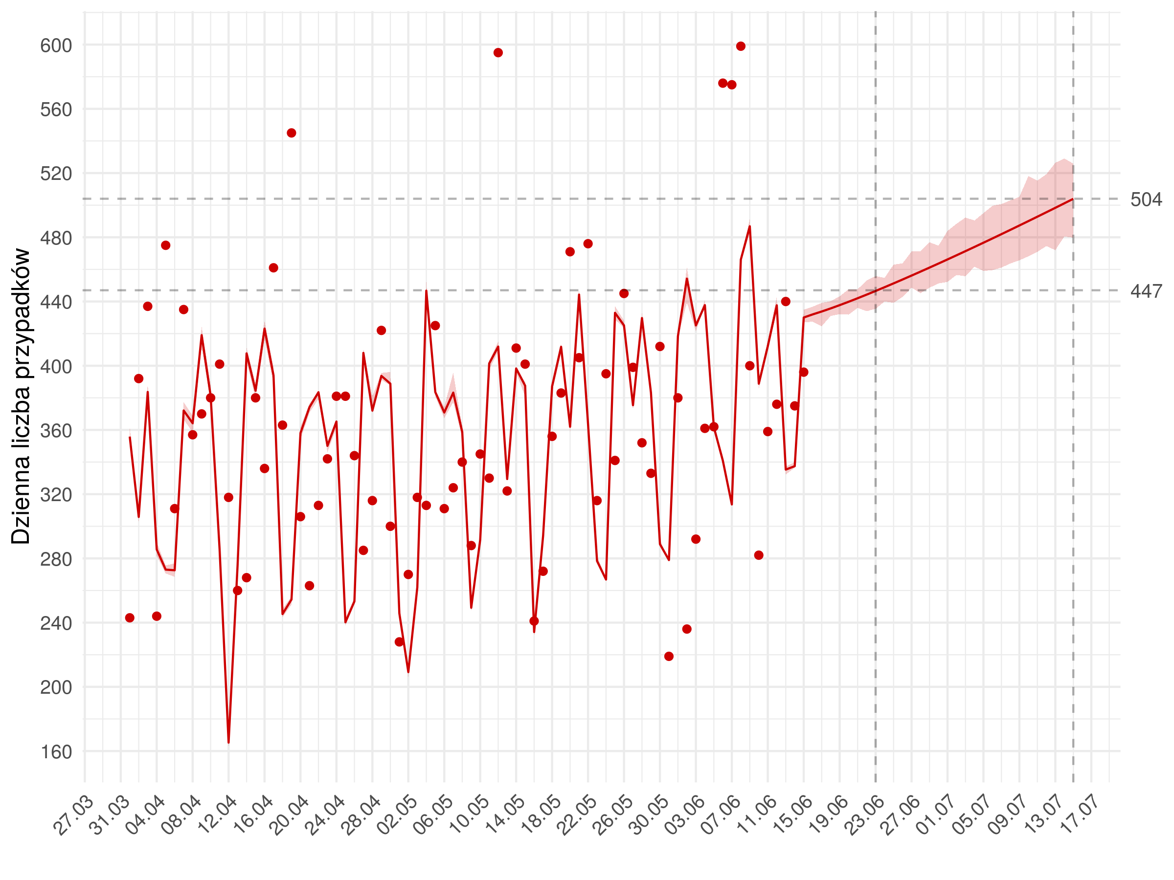 Średnioterminowa prognoza dziennej liczby rozpoznań zdiagnozowanych (czerwona linia) w modelu stochastycznym. Czerwonymi kropkami oznaczono obserwowane dane. Czerwona linia pokazuje predykcję z modelu - do 15.07 jest to predykcja w oparciu o obserwowane liczby wykonanych testów, następnie przyjęto trend liczbie wykonywanych badań zgodnie z  opisem w Appendix 3. Uwzględniono punkt odcięcia 4.05, po którym uległy zmianie wyestymowane parametry modelu.