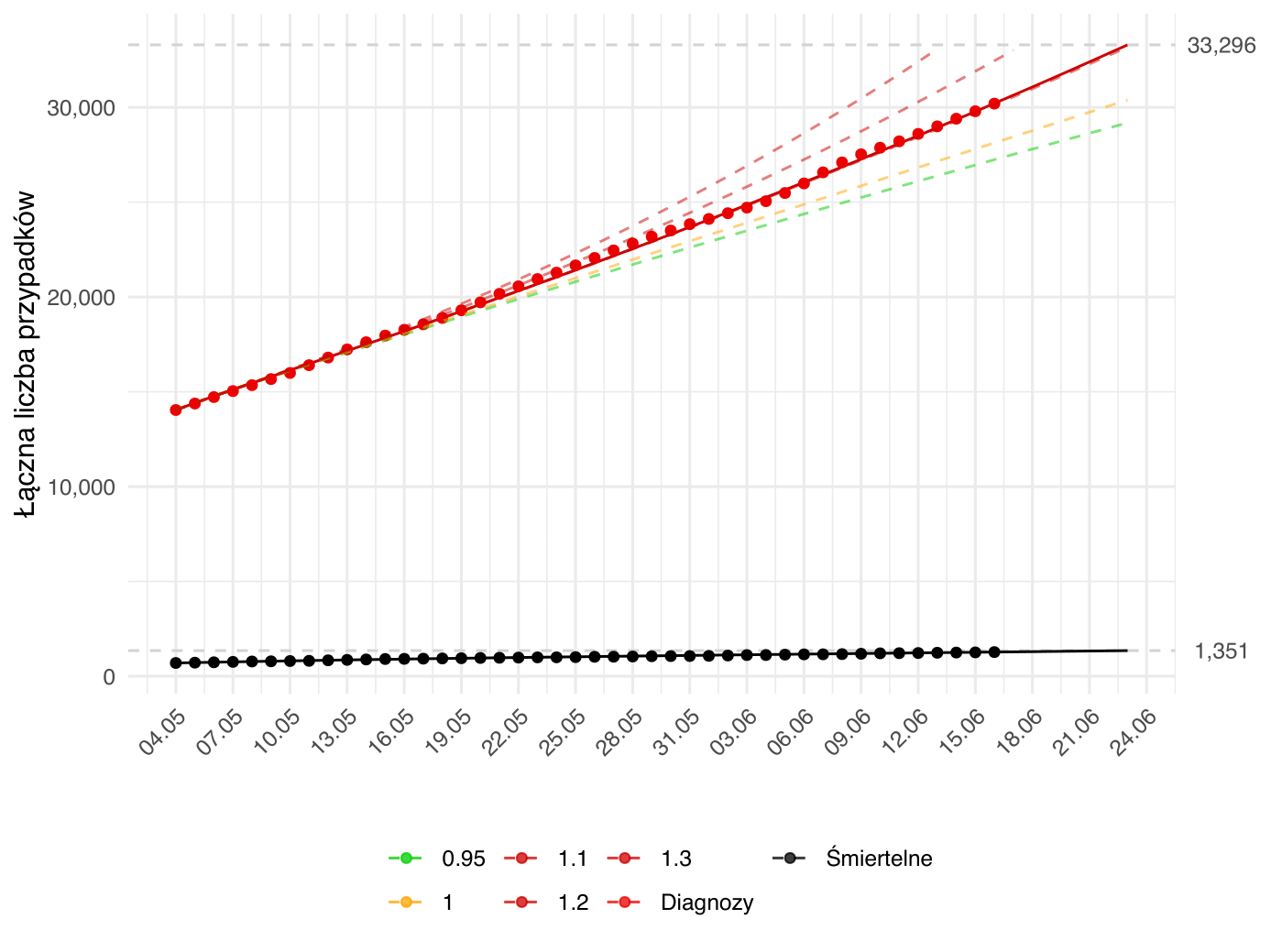 Prognoza krótkoterminowa liczby osób diagnozowanych i zgonów. Aktualna prognoza (linia ciągła) oparta na modelu dopasowanym zarówno względem parametru β - związanego z redukcją kontaktów społecznych, jak i γ<sup>-1</sup> - związanego z efektywnością strategii testowania. Kolorem czerwonym oznaczona jest łączna liczba rozpoznań aż do danego dnia, zielonym - łączna liczba wyzdrowień, a czarnym - zgonów. Kropki oznaczają obserwowane dane odpowiedniej kategorii. Dodatkowo, przerywane linie przedstawiają alternatywne prognozy zależne od poziomu parametru <i>R<sub>0</sub></i>, przy parametrze γ<sup>-1</sup> (interpretowanym jako długość okresu zakaźności) ustalonym na wartość estymowaną w oparciu o dane do dnia przygotowania raportu. Kolor przerywanych linii odpowiada intensywności epidemii zgodnej z wartością parametru <i>R<sub>0</sub></i> (zielona - podkrytyczna, żółta - stan endemiczny, czerwona - nadkrytyczna). Model został dopasowany do danych od 04.05.