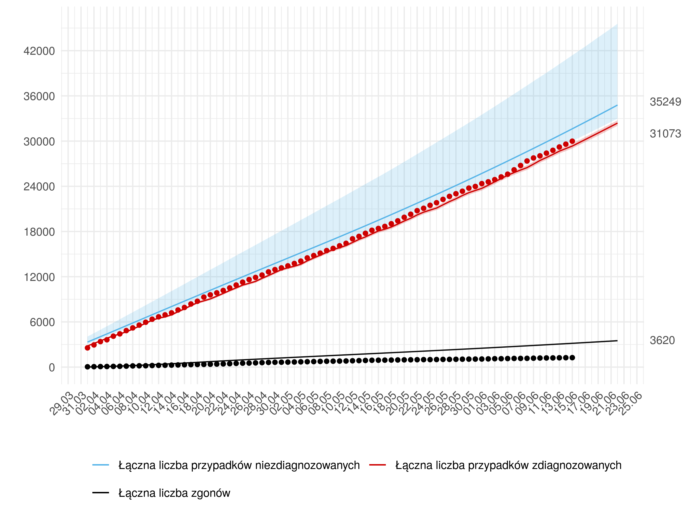Krótkoterminowa prognoza łącznej liczby przypadków rozpoznanych (czerwona linia) i nierozpoznanych (niebieska) oraz zgonów w modelu stochastycznym. Uwzględniono punkt odcięcia 04.05, po którym uległy zmianie wyestymowane parametry modelu. W dniach 16  - 23 czerwca  przyjęto  wzrost dziennej liczby testów.  W dniu 23.06 łączna liczba rozpoznań wyniesie 32 837 ( 95% p.u. 32 459 - 33 213 )