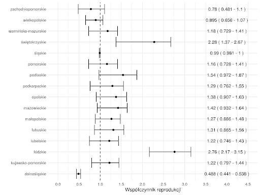 <b>Wojewódzkie współczynniki reprodukcji wyestymowane w modelu stochastycznym SEIR.</b> Powyższy wykres wskazuje współczynniki reprodukcji w każdym z województw wraz z 95% p.u.