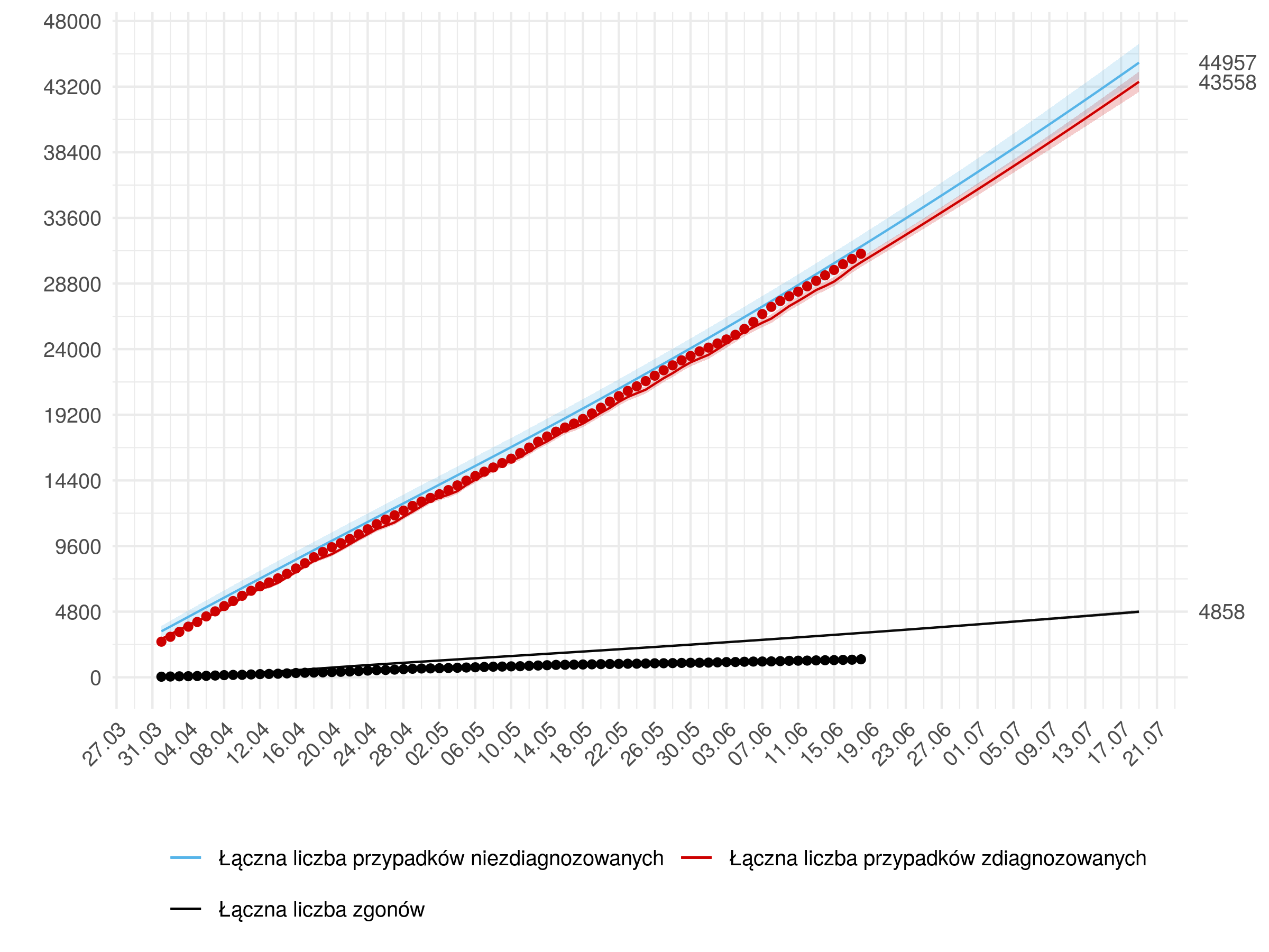 Średnioterminowa prognoza łącznej liczby rozpoznań zdiagnozowanych (czerwona linia) i niezdiagnozowanych (niebieska) w modelu stochastycznym. W dniach 19 czerwca - 15 lipca przyjęto wzrost liczby testów. Na dzień 19 lipca przewidujemy 43 558  z 95% przedziałem ufności ( 42 816 - 44 302 ).
