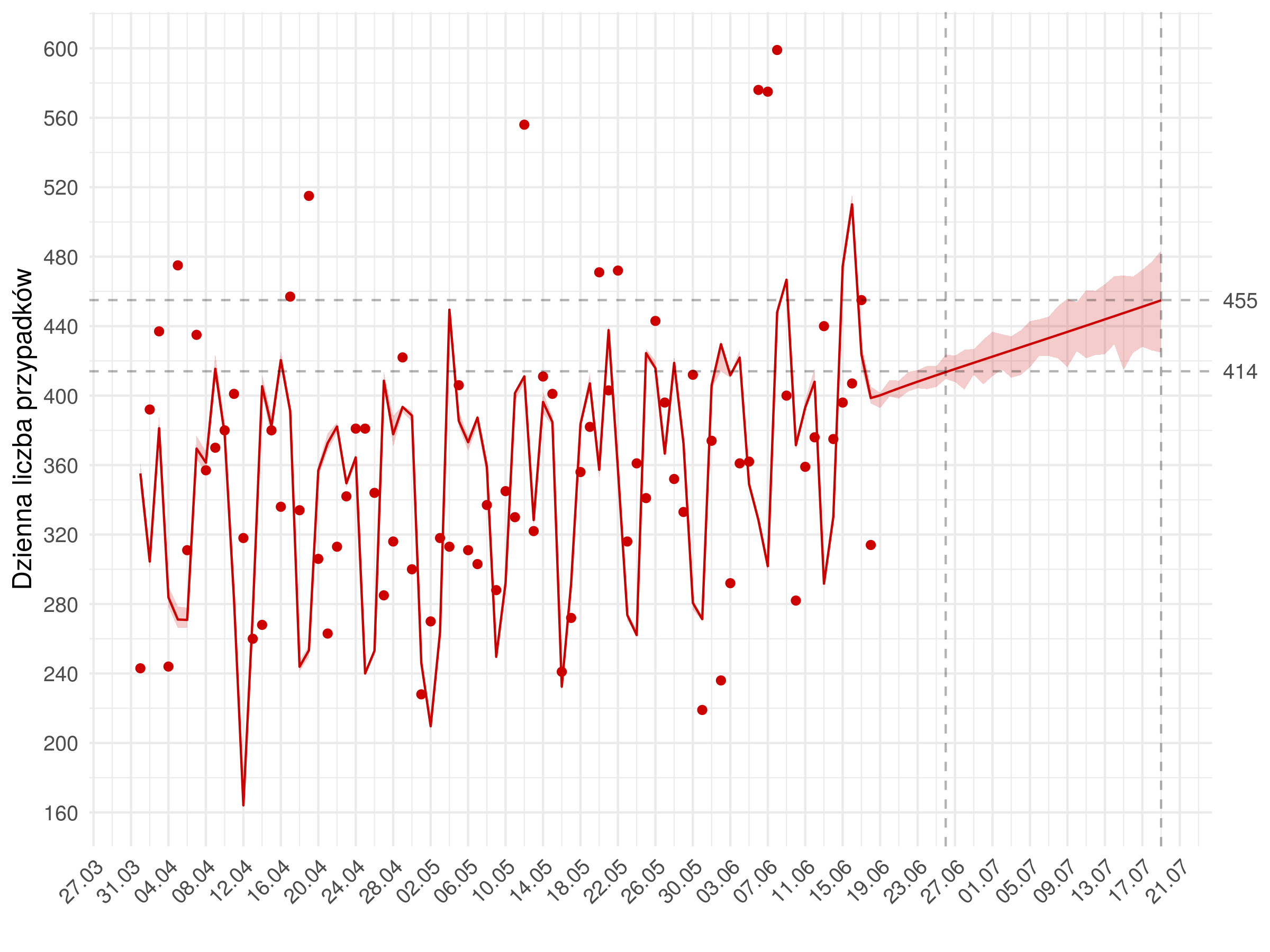 Średnioterminowa prognoza dziennej liczby rozpoznań zdiagnozowanych (czerwona linia) w modelu stochastycznym. Czerwonymi kropkami oznaczono obserwowane dane. Czerwona linia pokazuje predykcję z modelu - do 18.06 jest to predykcja w oparciu o obserwowane liczby wykonanych testów, następnie przyjęto trend liczbie wykonywanych badań. Uwzględniono punkt odcięcia 4.05, po którym uległy zmianie wyestymowane parametry modelu.