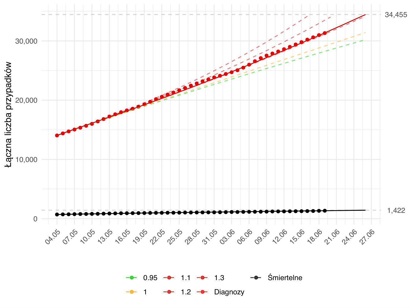 Prognoza krótkoterminowa liczby osób diagnozowanych i zgonów. Aktualna prognoza (linia ciągła) oparta na modelu dopasowanym zarówno względem parametru  β - związanego z redukcją kontaktów społecznych, jak i γ<sup>-1</sup> - związanego z efektywnością strategii testowania. Kolorem czerwonym oznaczona jest łączna liczba rozpoznań aż do danego dnia, zielonym - łączna liczba wyzdrowień, a czarnym - zgonów. Kropki oznaczają obserwowane dane odpowiedniej kategorii. Dodatkowo, przerywane linie przedstawiają alternatywne prognozy zależne od poziomu parametru <i>R<sub>0</sub></i>, przy parametrze γ<sup>-1</sup> (interpretowanym jako długość okresu zakaźności) ustalonym na wartość estymowaną w oparciu o dane do dnia przygotowania raportu. Kolor przerywanych linii odpowiada intensywności epidemii zgodnej z wartością parametru <i>R<sub>0</sub></i> (zielona - podkrytyczna, żółta - stan endemiczny, czerwona - nadkrytyczna). Model został dopasowany do danych od 04.05.