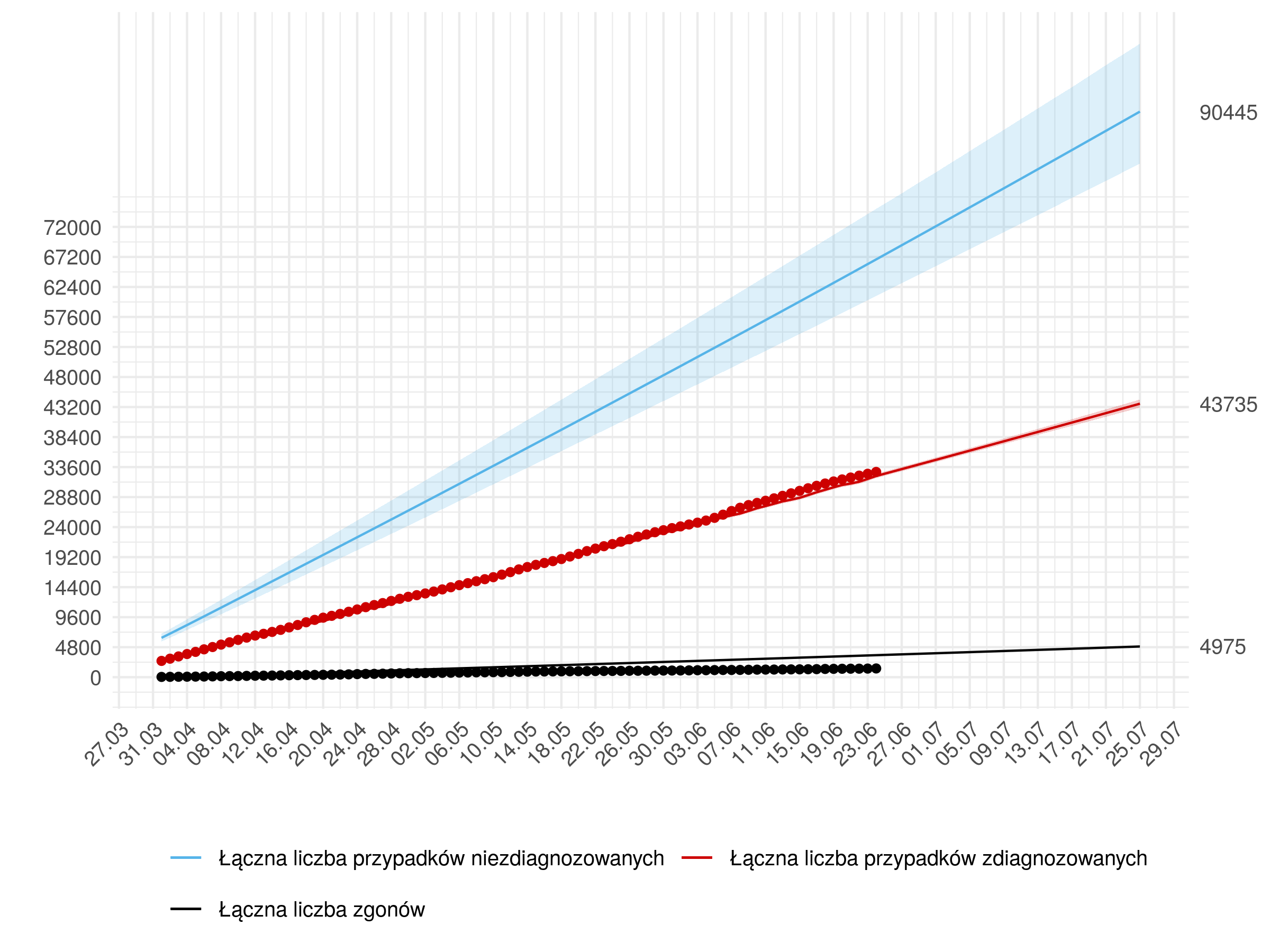 Średnioterminowa prognoza łącznej liczby rozpoznań zdiagnozowanych (czerwona linia) i niezdiagnozowanych (niebieska) w modelu stochastycznym. W dniach 25 czerwca - 25 lipca przyjęto wzrost liczby testów opisany w Appendix 4. Na dzień 25 lipca przewidujemy 43 735  z 95% przedziałem ufności (43105 - 44400).