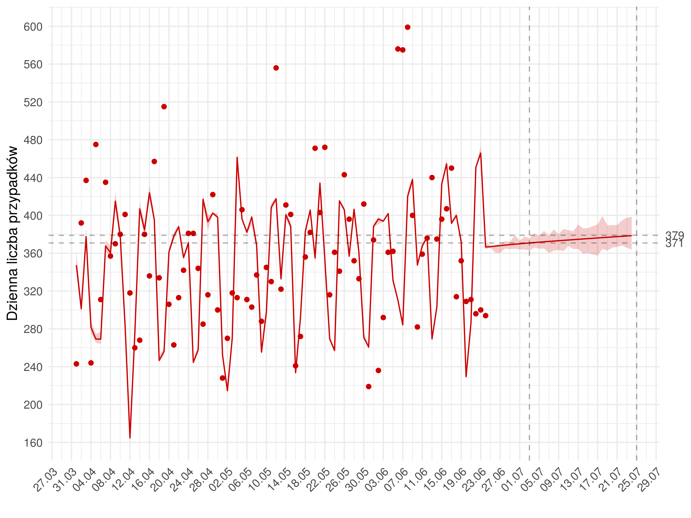 Średnioterminowa prognoza dziennej liczby rozpoznań zdiagnozowanych (czerwona linia) w modelu stochastycznym. Czerwonymi kropkami oznaczono obserwowane dane. Czerwona linia pokazuje predykcję z modelu - do 24.06 jest to predykcja w oparciu o obserwowane liczby wykonanych testów, następnie przyjęto trend liczbie wykonywanych badań. Uwzględniono punkt odcięcia 4.05, po którym uległy zmianie wyestymowane parametry modelu.