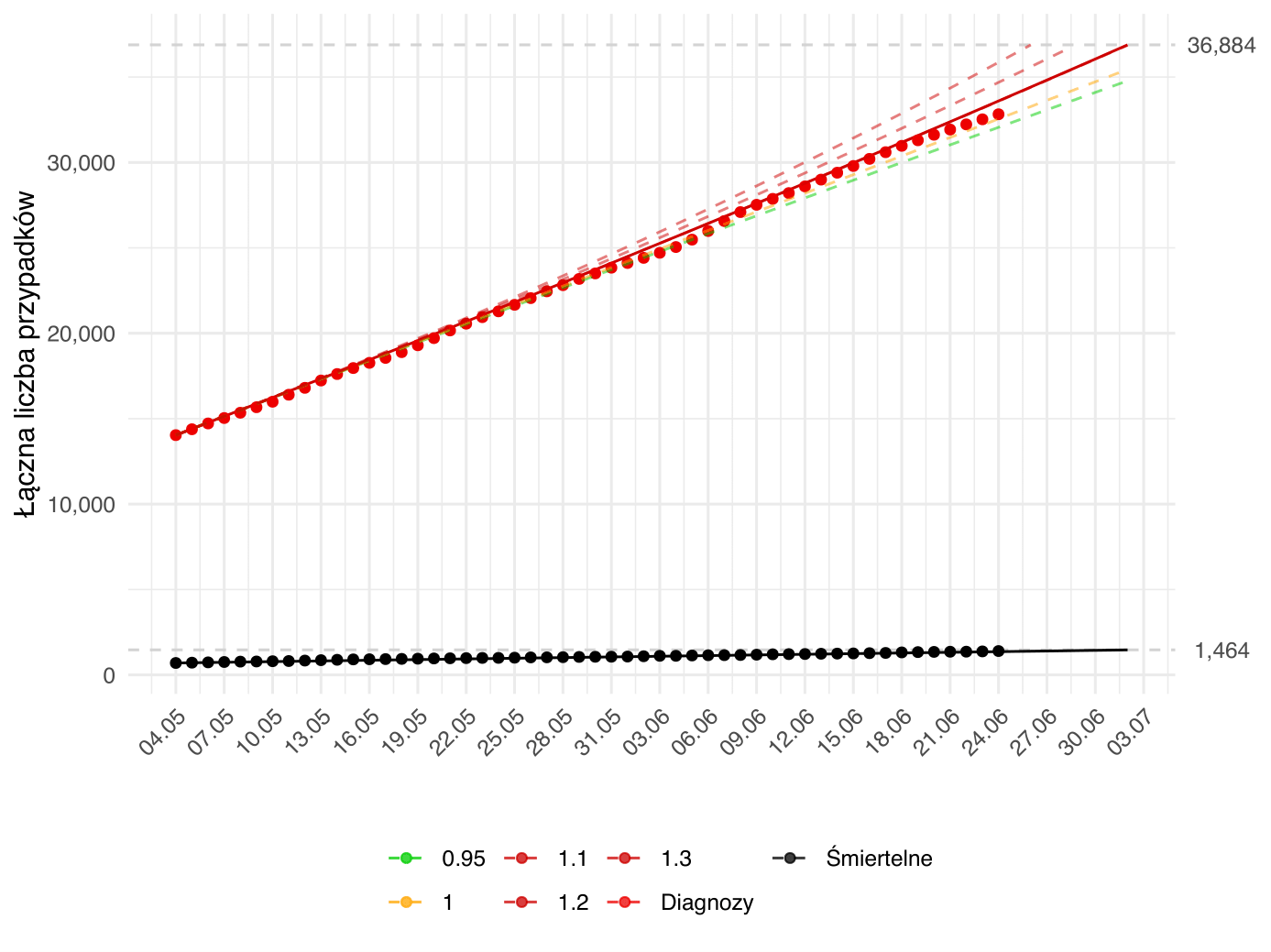 Prognoza krótkoterminowa liczby osób diagnozowanych i zgonów. Aktualna prognoza (linia ciągła) oparta na modelu dopasowanym zarówno względem parametru  β - związanego z redukcją kontaktów społecznych, jak i γ<sup>-1</sup> - związanego z efektywnością strategii testowania. Kolorem czerwonym oznaczona jest łączna liczba rozpoznań aż do danego dnia, zielonym - łączna liczba wyzdrowień, a czarnym - zgonów. Kropki oznaczają obserwowane dane odpowiedniej kategorii. Dodatkowo, przerywane linie przedstawiają alternatywne prognozy zależne od poziomu parametru <i>R<sub>0</sub></i>, przy parametrze γ<sup>-1</sup> (interpretowanym jako długość okresu zakaźności) ustalonym na wartość estymowaną w oparciu o dane do dnia przygotowania raportu. Kolor przerywanych linii odpowiada intensywności epidemii zgodnej z wartością parametru <i>R<sub>0</sub></i> (zielona - podkrytyczna, żółta - stan endemiczny, czerwona - nadkrytyczna). Model został dopasowany do danych od 04.05.