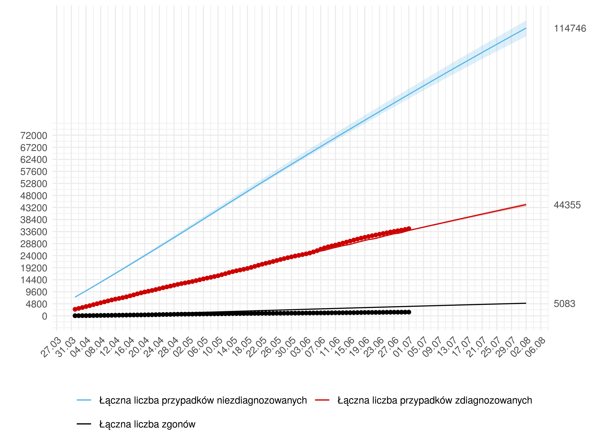 Średnioterminowa prognoza łącznej liczby rozpoznań zdiagnozowanych (czerwona linia) i niezdiagnozowanych (niebieska) w modelu stochastycznym. W dniach 25 czerwca - 25 lipca przyjęto wzrost liczby testów. Na dzień 02 sierpnia przewidujemy 44 355  z 95% przedziałem ufności (43596 - 44930).