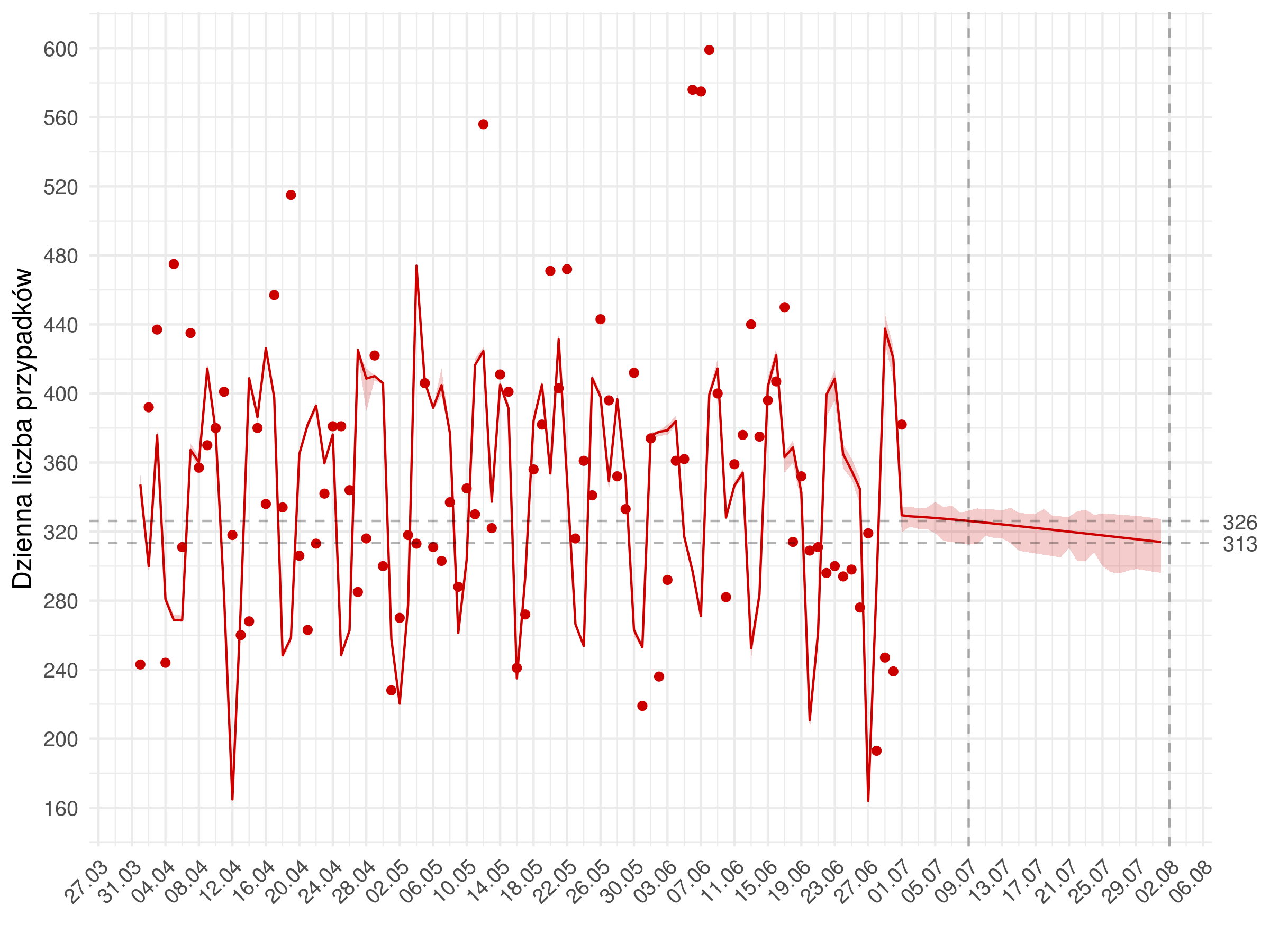 Średnioterminowa prognoza dziennej liczby rozpoznań zdiagnozowanych (czerwona linia) w modelu stochastycznym. Czerwonymi kropkami oznaczono obserwowane dane. Czerwona linia pokazuje predykcję z modelu - do 01.07 jest to predykcja w oparciu o obserwowane liczby wykonanych testów, następnie przyjęto trend liczbie wykonywanych badań. Uwzględniono punkt odcięcia 4.05, po którym uległy zmianie wyestymowane parametry modelu.