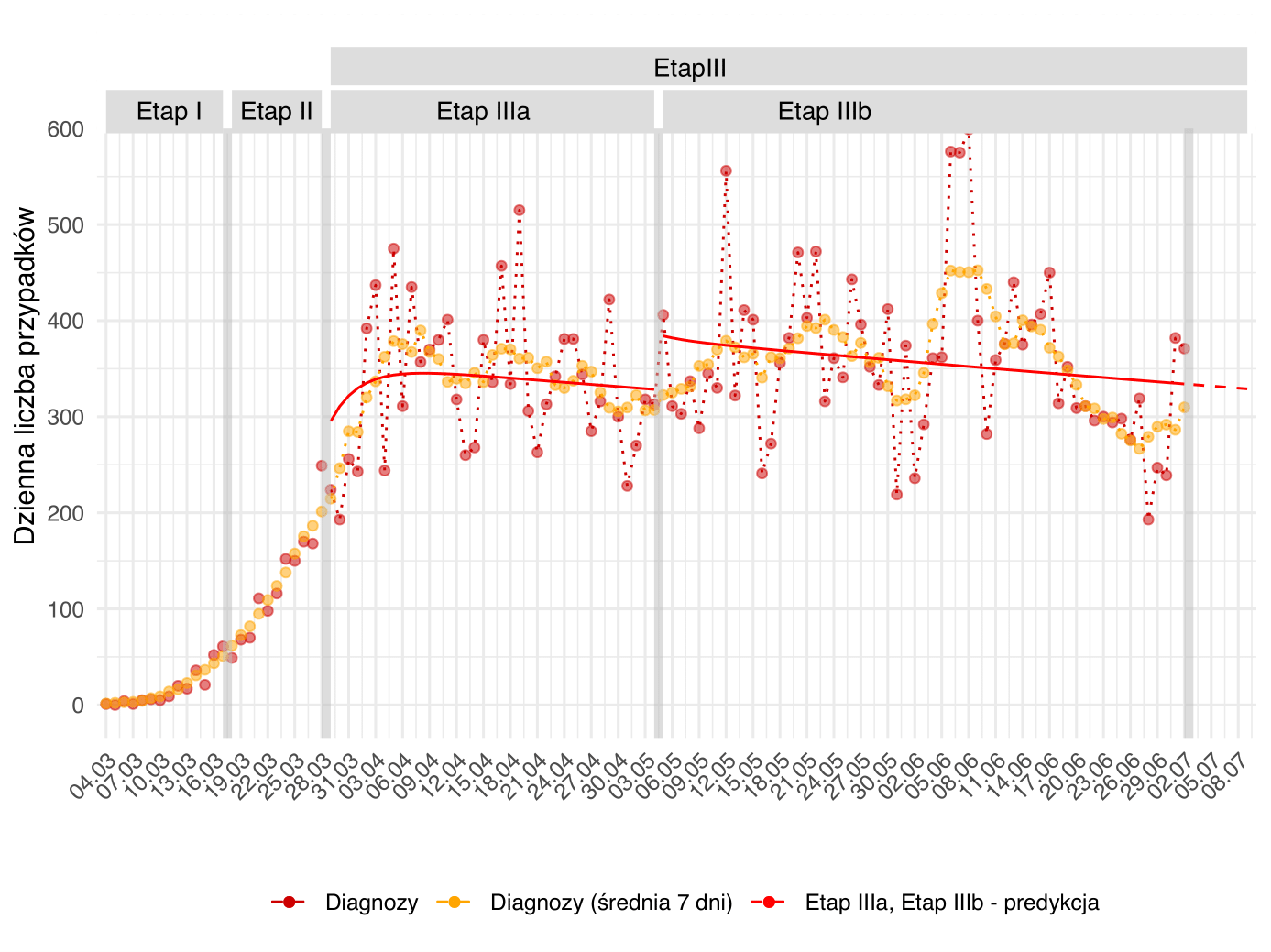 Prognozowana dzienna liczba przypadków na kolejnych etapach epidemii. Czerwone punkty odpowiadają dziennej liczbie diagnozowanych przypadków. Punkty pomarańczowe są średnią na dany dzień w tygodniowym oknie czasowym. Czerwona ciągła linia obrazuje przebieg predykcji dla poszczególnych etapów epidemii w Polsce, ograniczonymi przez pionowe szare pasy odpowiadające wprowadzeniu lub zdjęciu restrykcji.