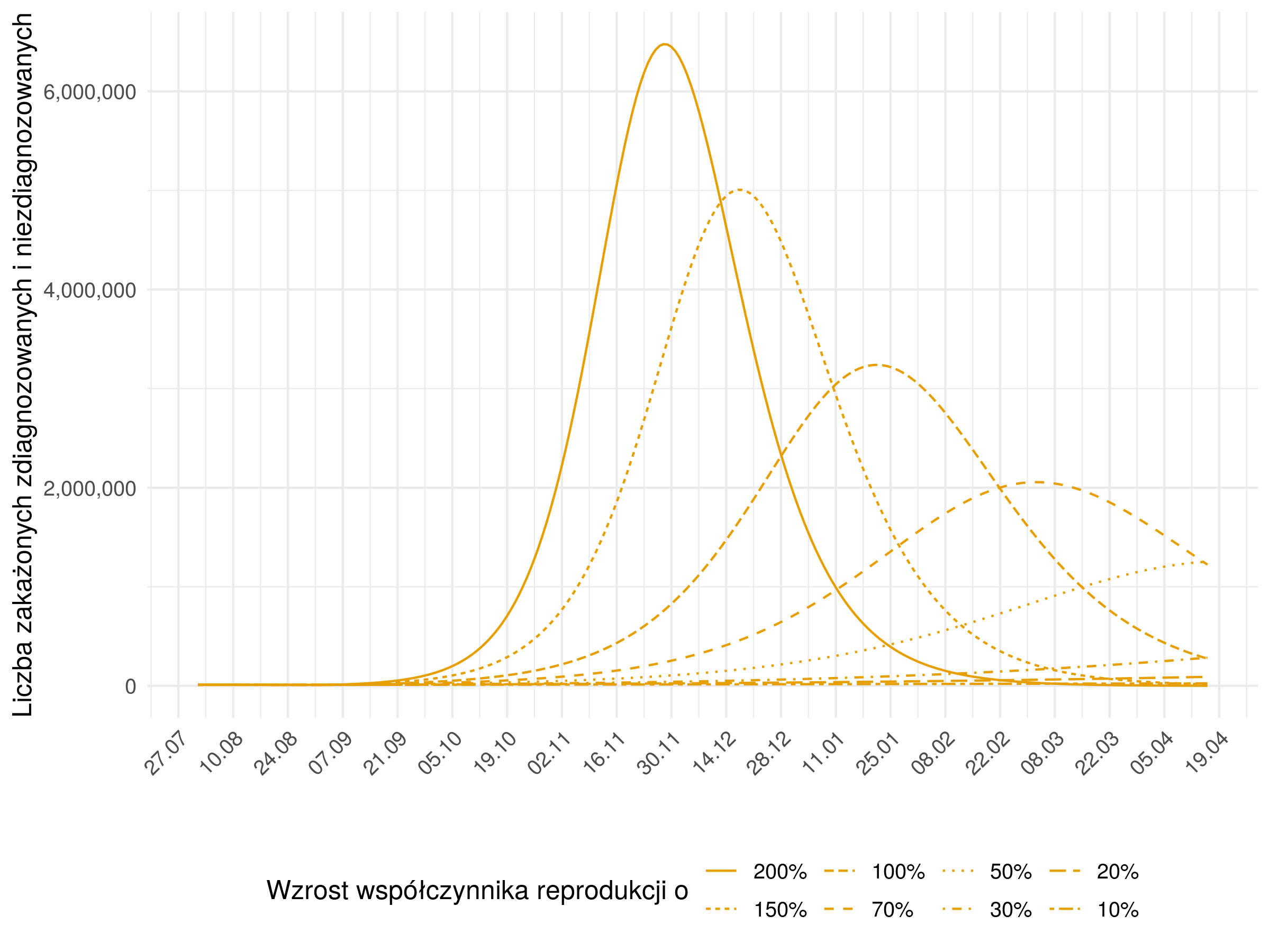 <b>Porównanie dynamiki rozwoju epidemii w przypadku wzrostu współczynnika reprodukcji wirusa.</b> 