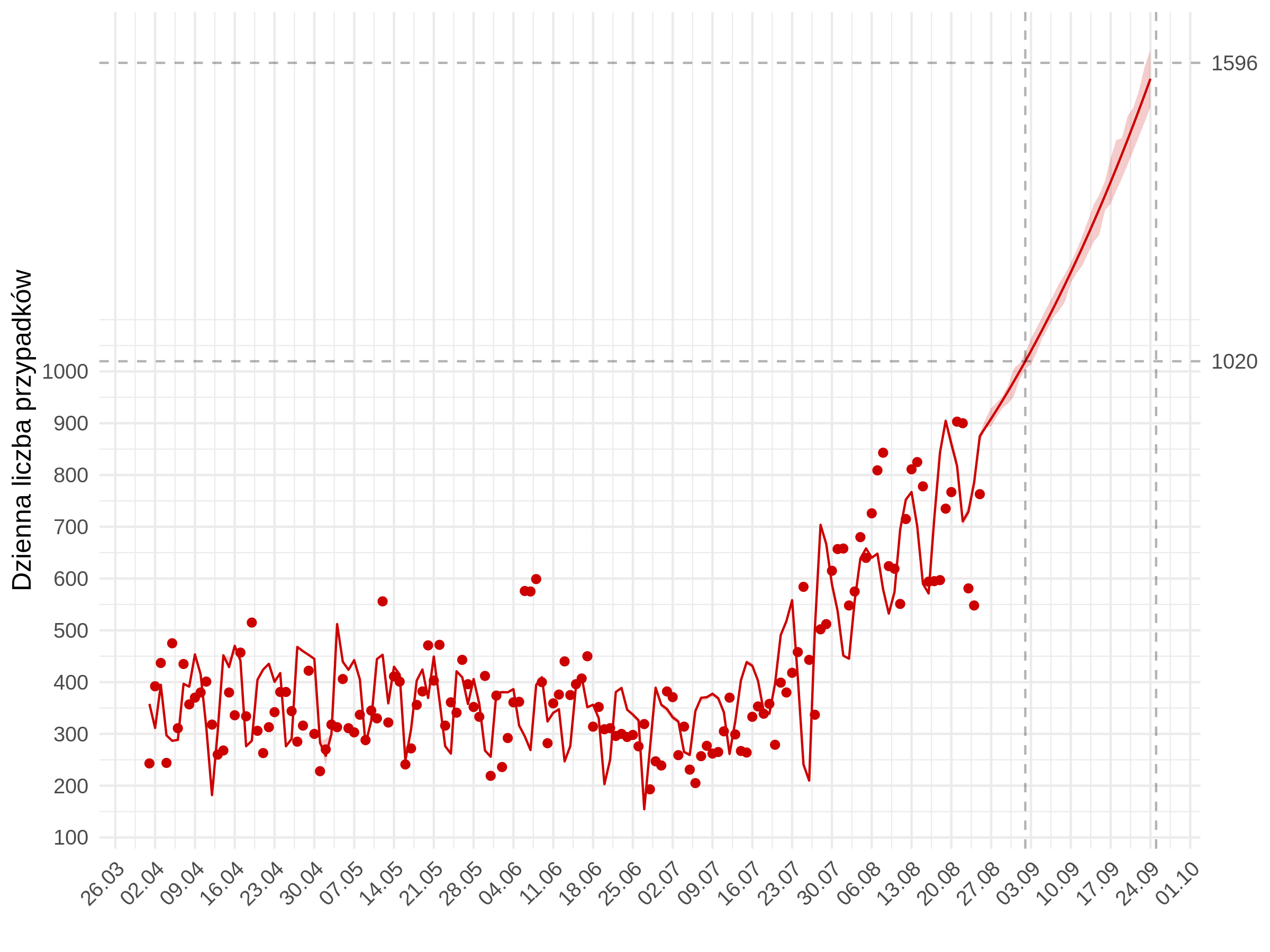 Średnioterminowa prognoza dziennej liczby rozpoznań zdiagnozowanych (czerwona linia) w modelu stochastycznym. Czerwonymi kropkami oznaczono obserwowane dane. Czerwona linia pokazuje predykcję z modelu - do 01.07 jest to predykcja w oparciu o obserwowane liczby wykonanych testów, następnie przyjęto trend liczbie wykonywanych badań. Uwzględniono punkt odcięcia 4.05, po którym uległy zmianie wyestymowane parametry modelu.