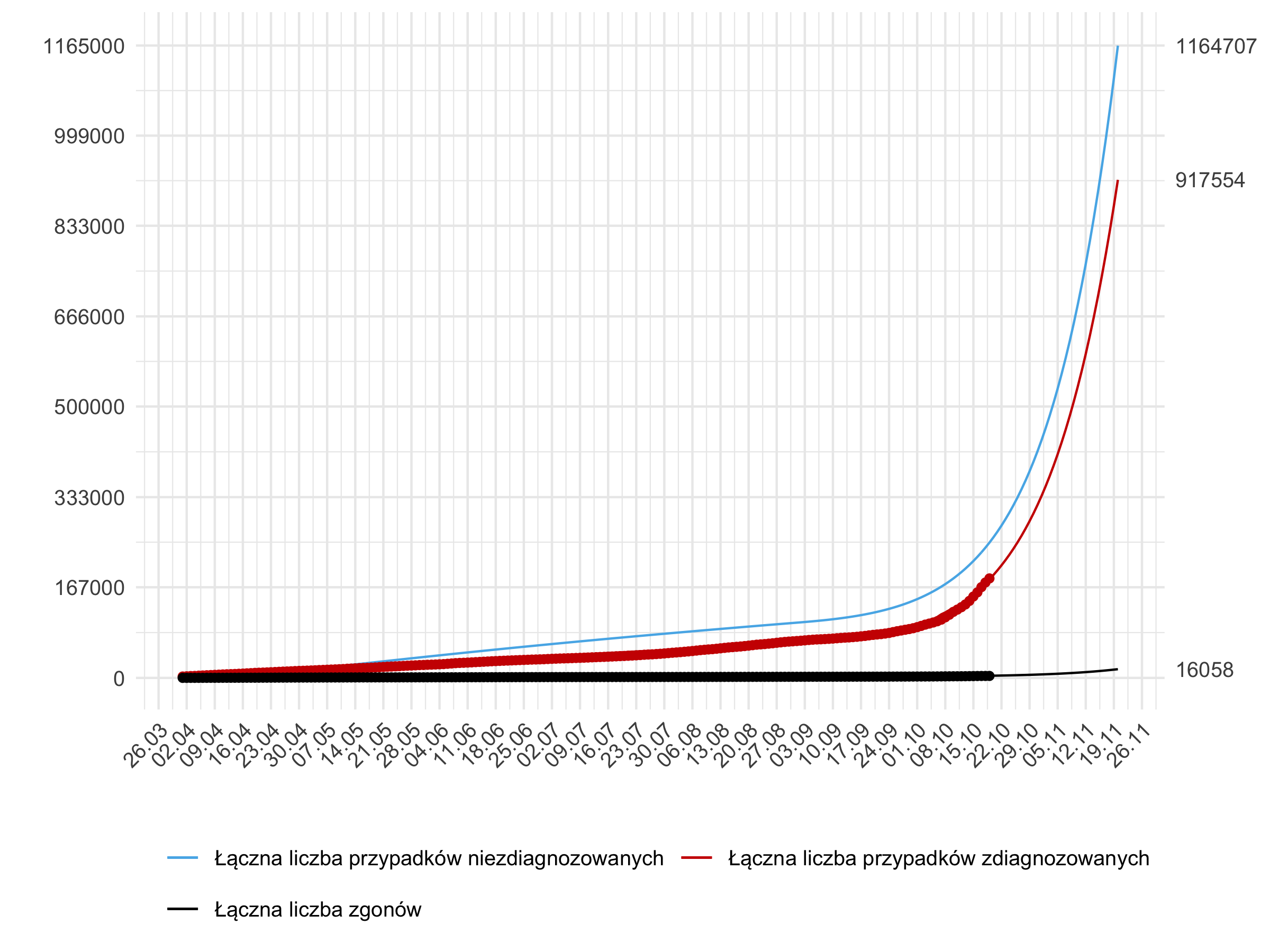 Średnioterminowa prognoza łącznej liczby rozpoznań zdiagnozowanych (czerwona linia) i niezdiagnozowanych (niebieska) w modelu stochastycznym.