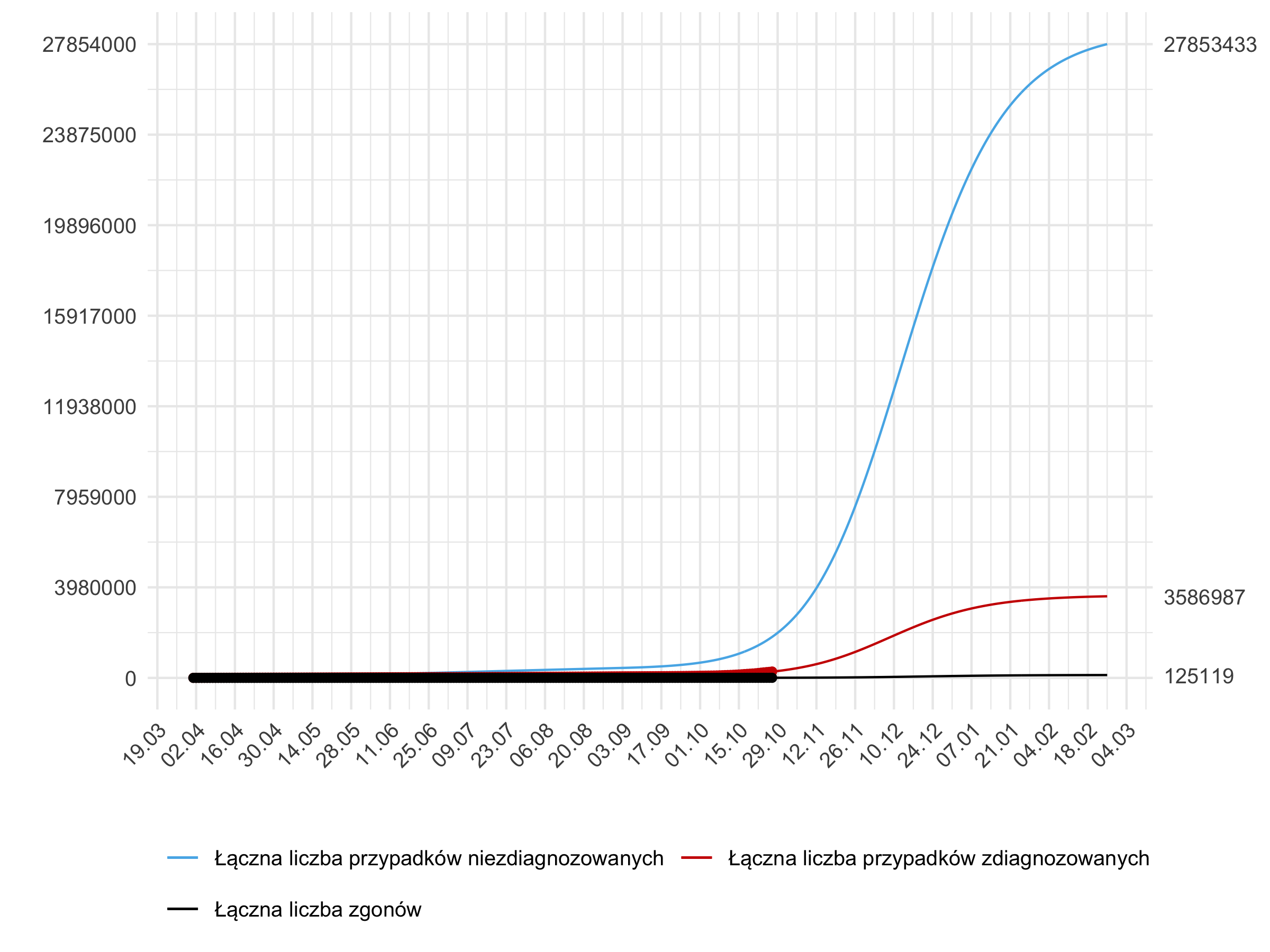 Długoterminowa prognoza łącznej liczby rozpoznań zdiagnozowanych (czerwona linia) i niezdiagnozowanych (niebieska) w modelu stochastycznym.