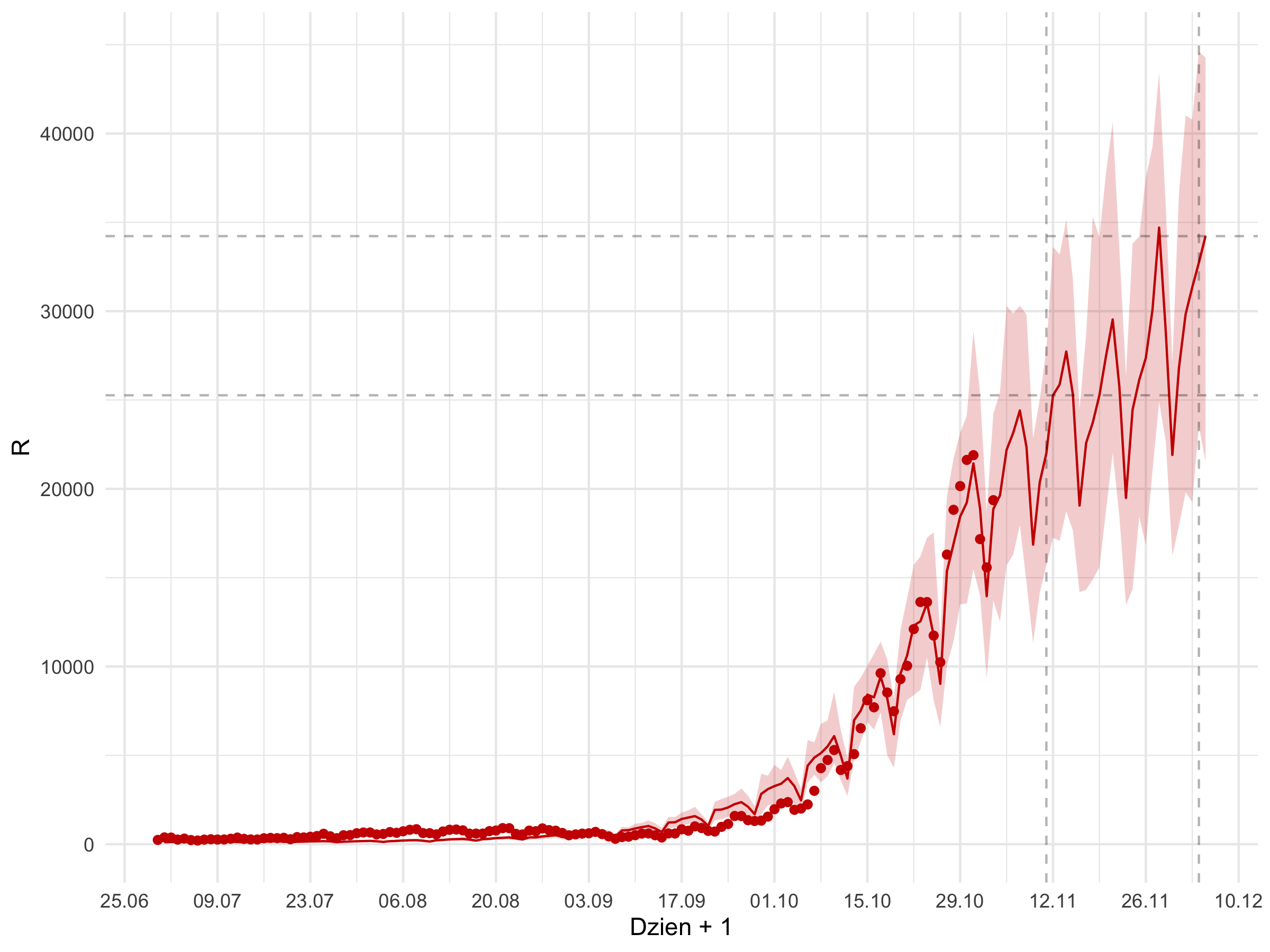 Średnioterminowa prognoza dziennej liczby rozpoznań zdiagnozowanych (czerwona linia) w modelu stochastycznym. Czerwonymi kropkami oznaczono obserwowane dane. Czerwona linia pokazuje predykcję z modelu - do 01.07 jest to predykcja w oparciu o obserwowane liczby wykonanych testów, następnie przyjęto trend liczbie wykonywanych badań.