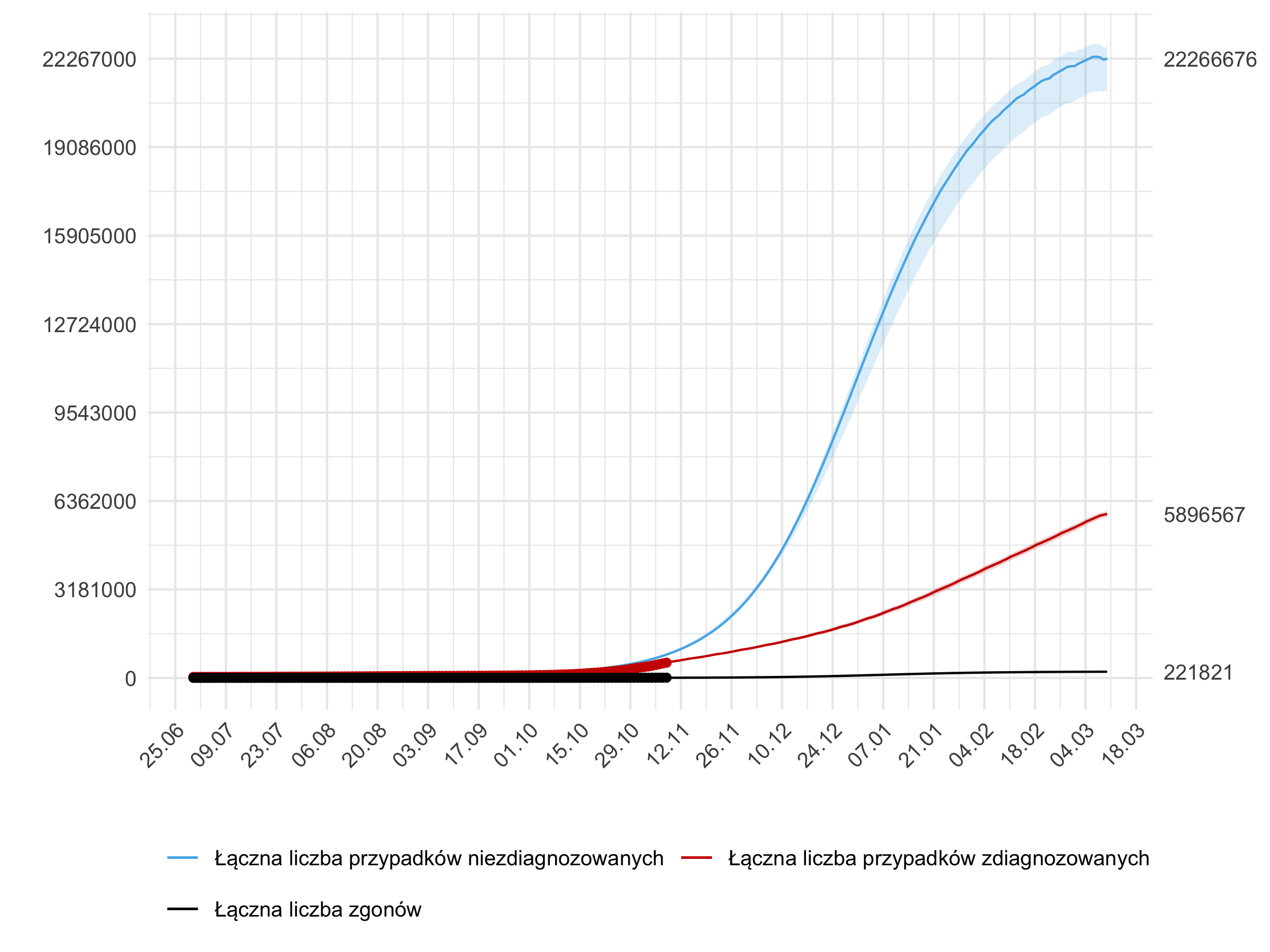 Długoterminowa prognoza łącznej liczby rozpoznań zdiagnozowanych (czerwona linia) i niezdiagnozowanych (niebieska) w modelu stochastycznym.