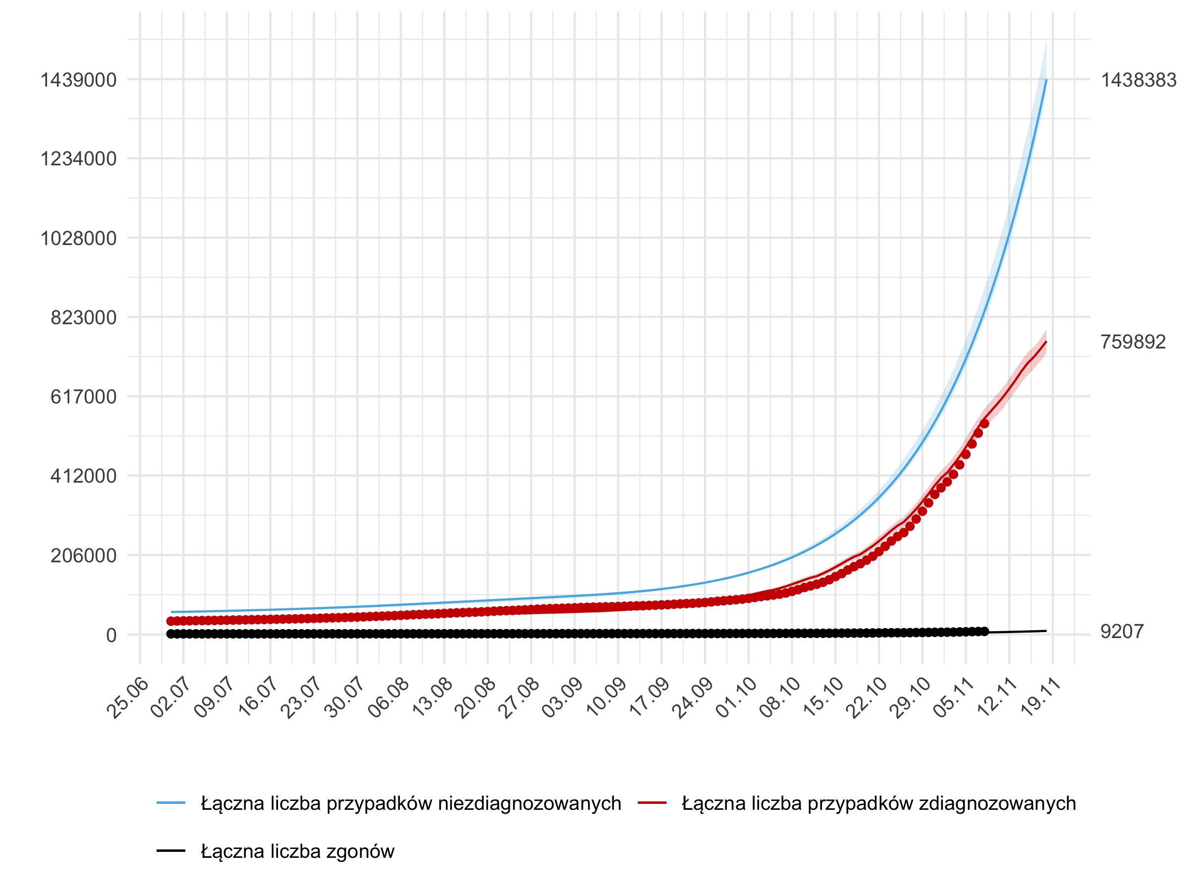 Krótkoterminowa prognoza łącznej liczby przypadków rozpoznanych (czerwona linia) i nierozpoznanych (niebieska) oraz zgonów w modelu stochastycznym. 