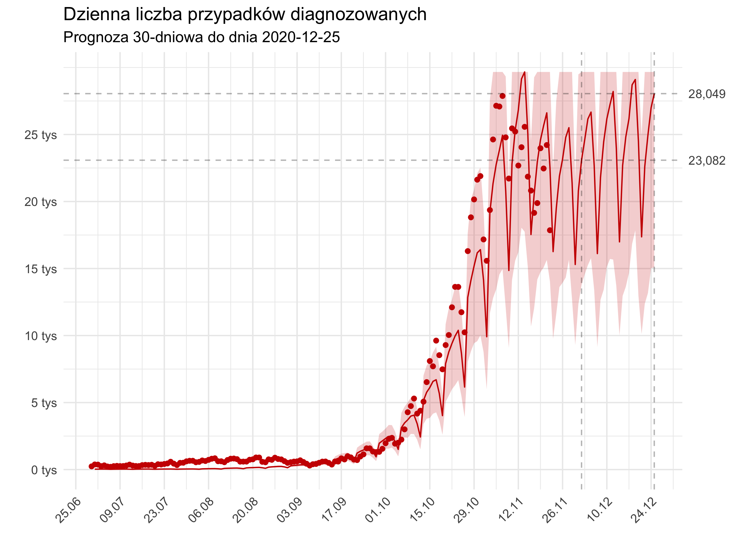 Średnioterminowa prognoza dziennej liczby rozpoznań zdiagnozowanych (czerwona linia) w modelu stochastycznym. Czerwonymi kropkami oznaczono obserwowane dane. Czerwona linia pokazuje predykcję z modelu - do 01.07 jest to predykcja w oparciu o obserwowane liczby wykonanych testów, następnie przyjęto trend liczbie wykonywanych badań.