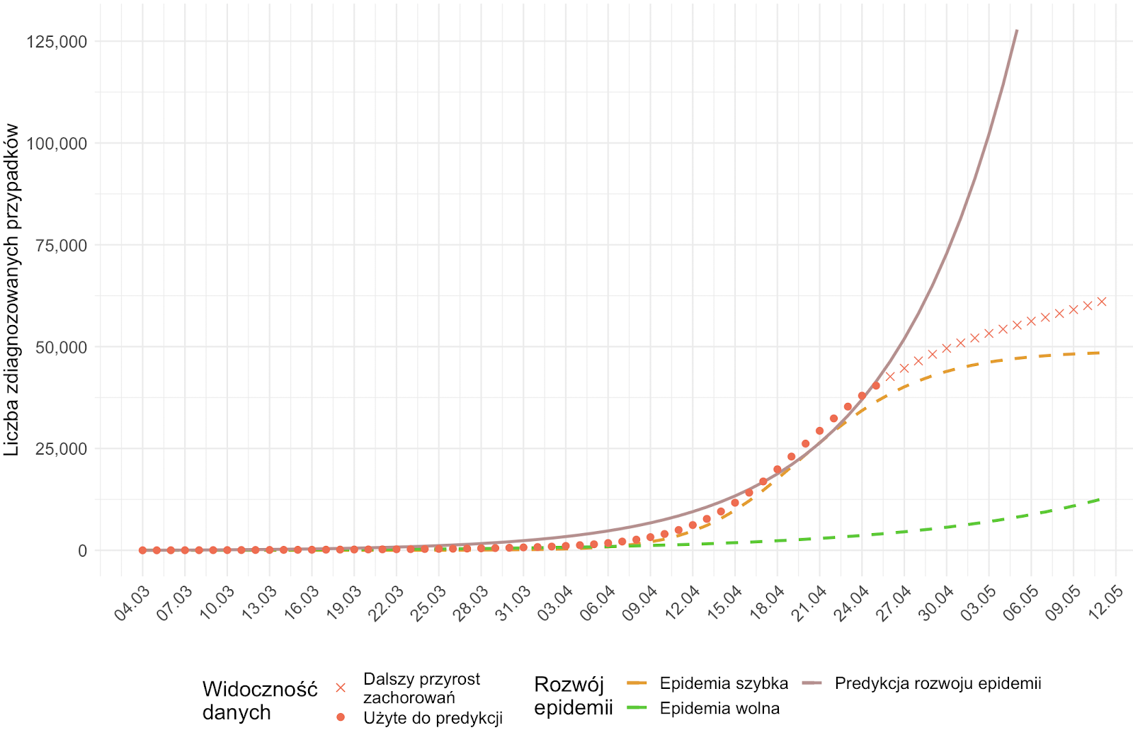 <b>Wpływ hipotetycznych "epidemii dwóch prędkości" na obserwowane dane oraz predykcje.</b> Na wykresie przedstawiono rozwój epidemii w dwóch hipotetycznych populacjach (linie przerywane): Populacja 1 (np. Szpitale i DPSy): <i>N = 50 000; R<sub>0</sub> = 4</i> - "Szybka" epidemia; Populacja 2 (populacja ogólna): <i>N = 35 950 000; R<sub>0</sub> = 1.7</i> - "Powolna" epidemia. Czerwonymi kropkami oznaczono łączną hipotetyczną, podobną do przebiegu epidemii w Polsce, liczbę rozpoznań, dla których dokonano predykcji rozwoju epidemii. Czerwone krzyżyki wskazują dalszy rozwój liczby diagnozowanych przypadków. Linia ciągła prezentuje predykcję opartą na wskazanym zbiorze obserwacji. Niekontrolowana epidemia w Populacji 1 jest w fazie szybkiego wzrostu (<i>R<sub>0</sub> = 4</i>) i osiąga szczyt w początkach maja. Dynamika Populacji 2 jest wolniejsza, w związku z tym w obserwowanej łącznej liczbie rozpoznań dominują przypadki z Populacji 1. Ciągła linia pokazuje, że predykcja w przypadku modelowania obu populacji łącznie dla danych zaobserwowanych do 25.04 jest zbyt pesymistyczna w odniesieniu do dalszego rozwoju epidemii "dwóch prędkości."